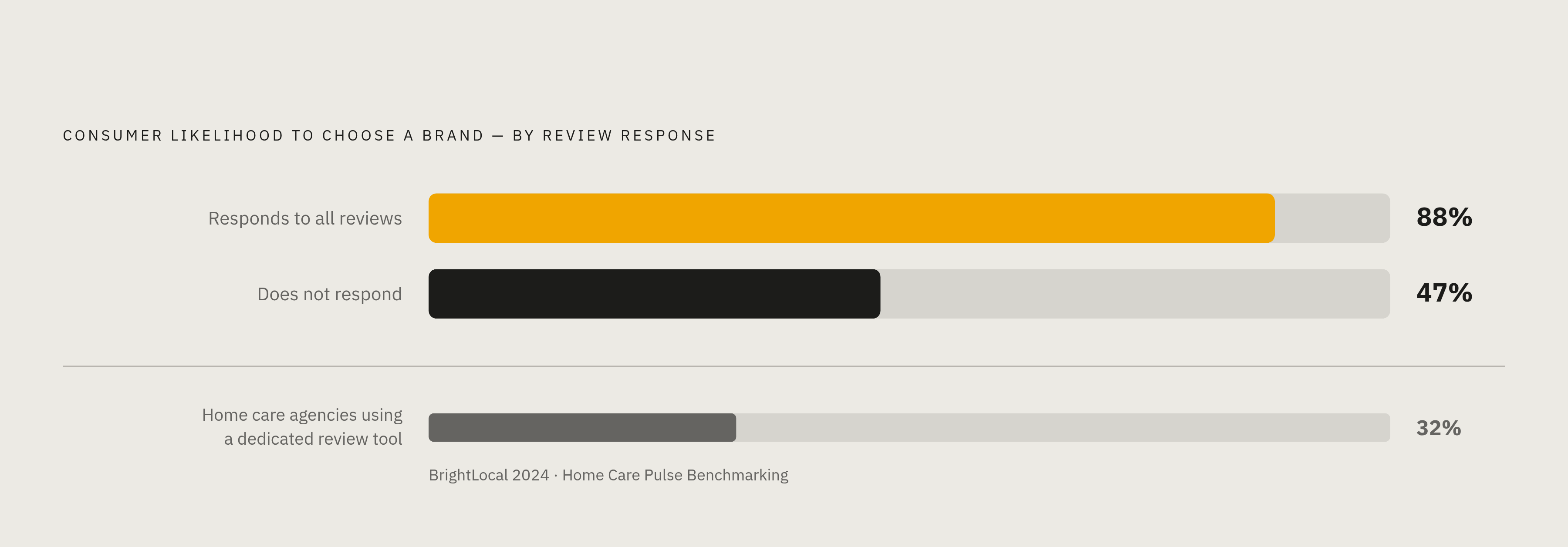 Diagram: The Review Response Gap: 88% vs. 47%. Visualizes: Visualize the stark contrast in consumer likelihood to choose a brand based on review response behavior.