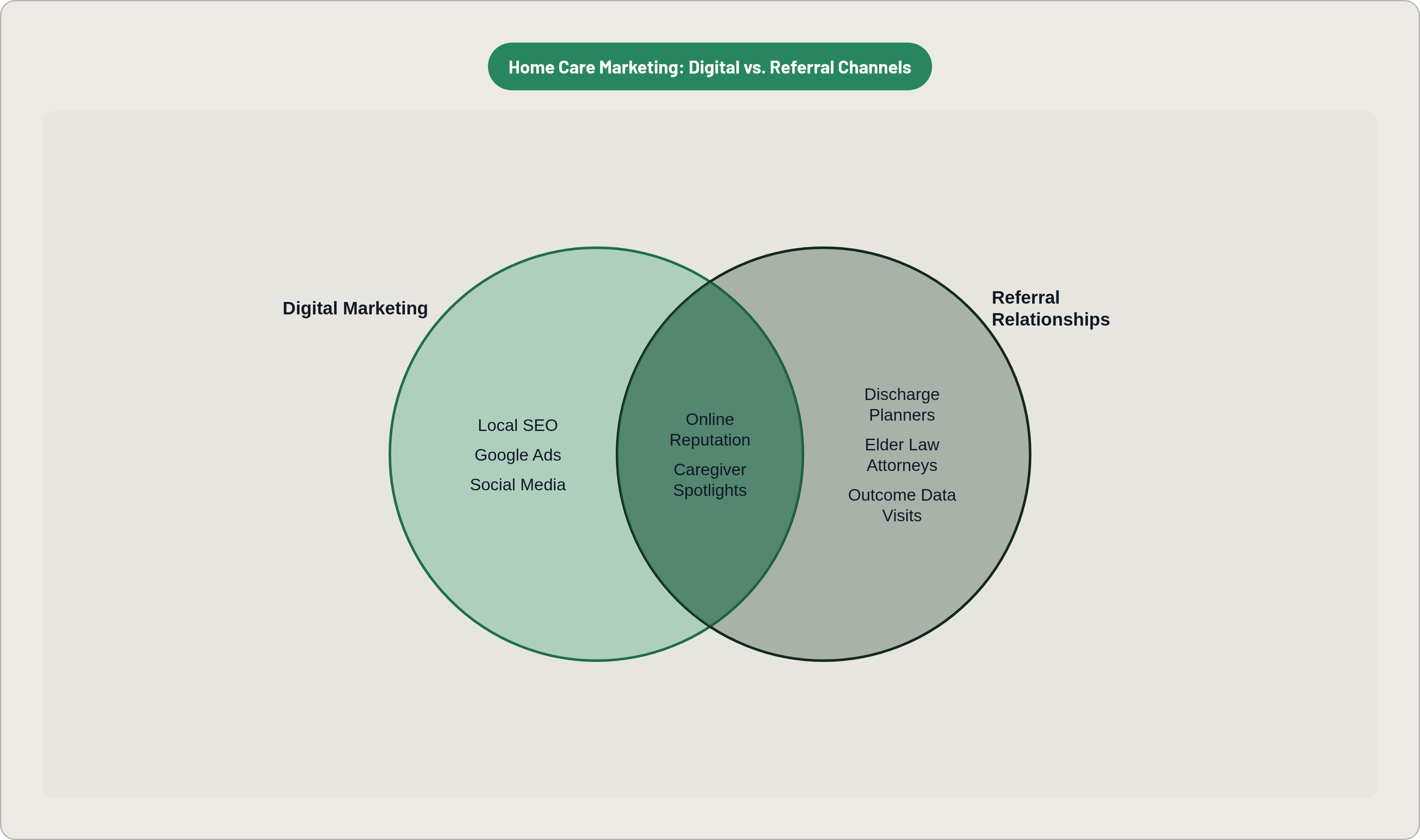 Venn diagram: Home Care Marketing: Digital vs. Referral Channels. Compares Digital Marketing and Referral Relationships; overlap: Shared Trust Signals.