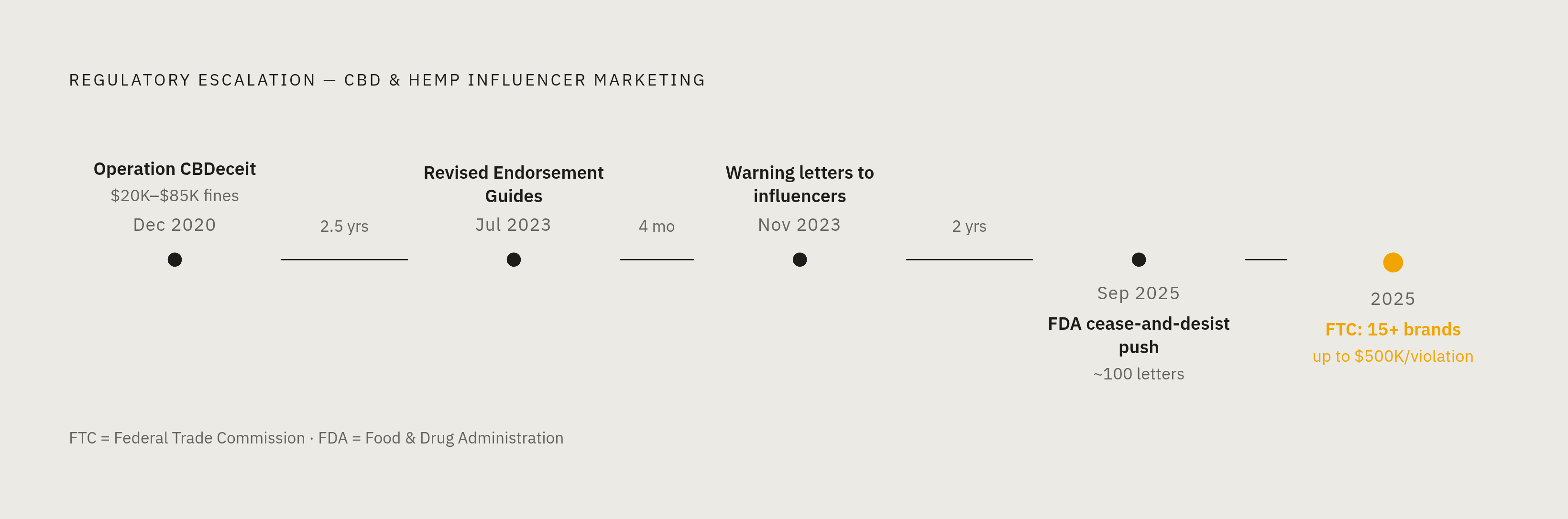 Diagram: The Enforcement Arc: 2020 to 2025. Visualizes: Show a timeline of five escalating enforcement milestones to communicate that regulatory pressure on CBD/hemp influencer marketing has moved in one consistent direction and has not peaked.