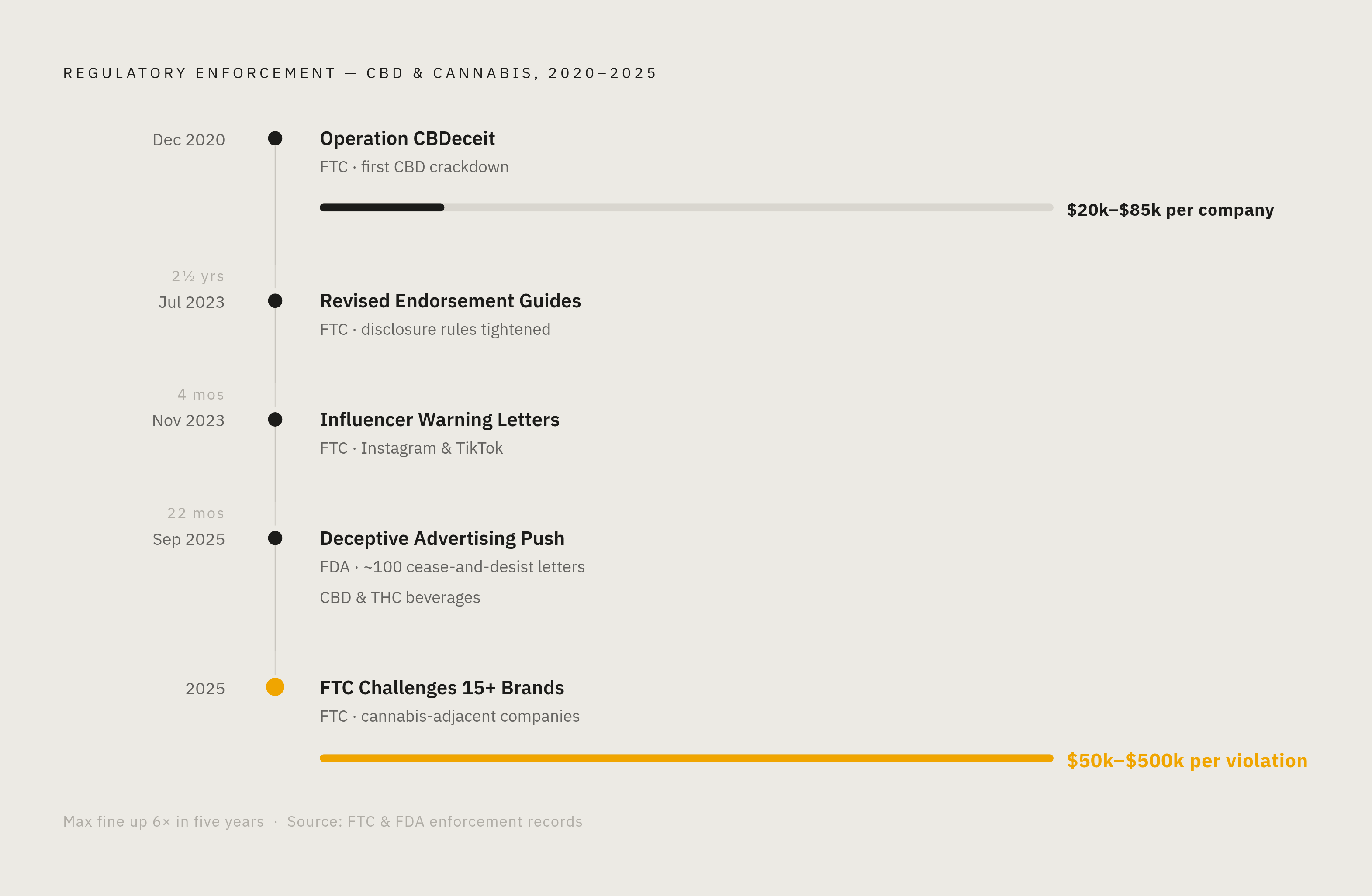 Diagram: The Enforcement Arc: Five Milestones, One Direction. Visualizes: Show a chronological timeline of five enforcement milestones to make the case that regulatory pressure is escalating, not plateauing.
