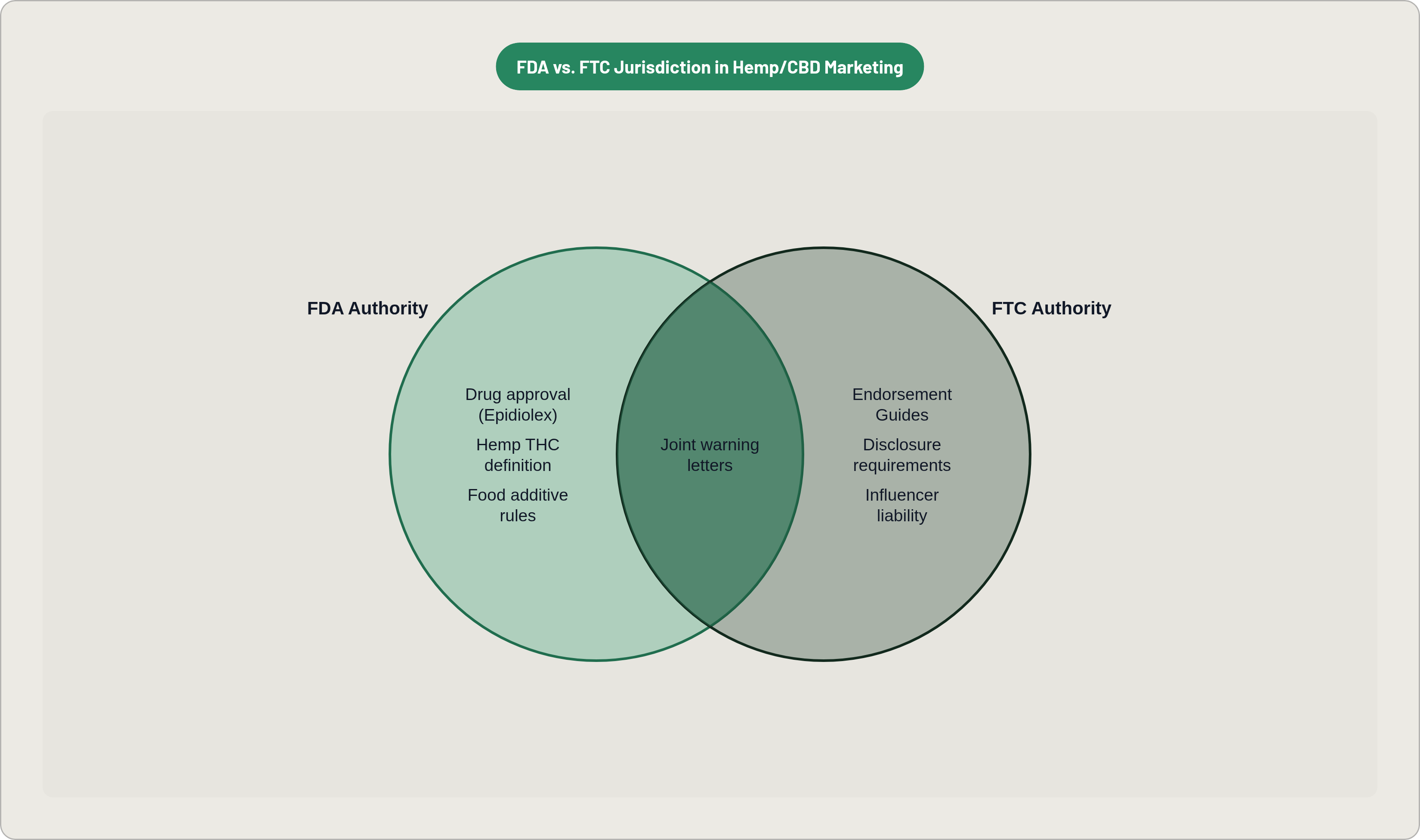 Venn diagram: FDA vs. FTC Jurisdiction in Hemp/CBD Marketing. Compares FDA Authority and FTC Authority; overlap: Shared Enforcement.