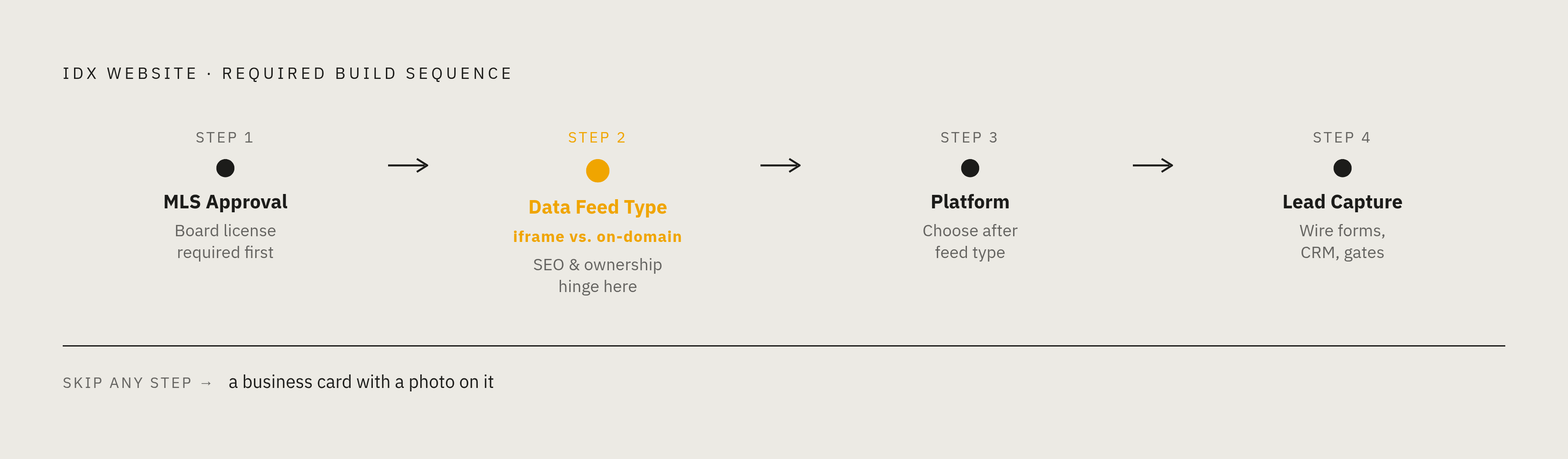 Diagram: IDX Setup: Four Steps in Sequence. Visualizes: Visualize the fixed four-step sequence required to build a functioning IDX website: (1) Get MLS approval, (2) Pick a data feed structure (iframe vs.