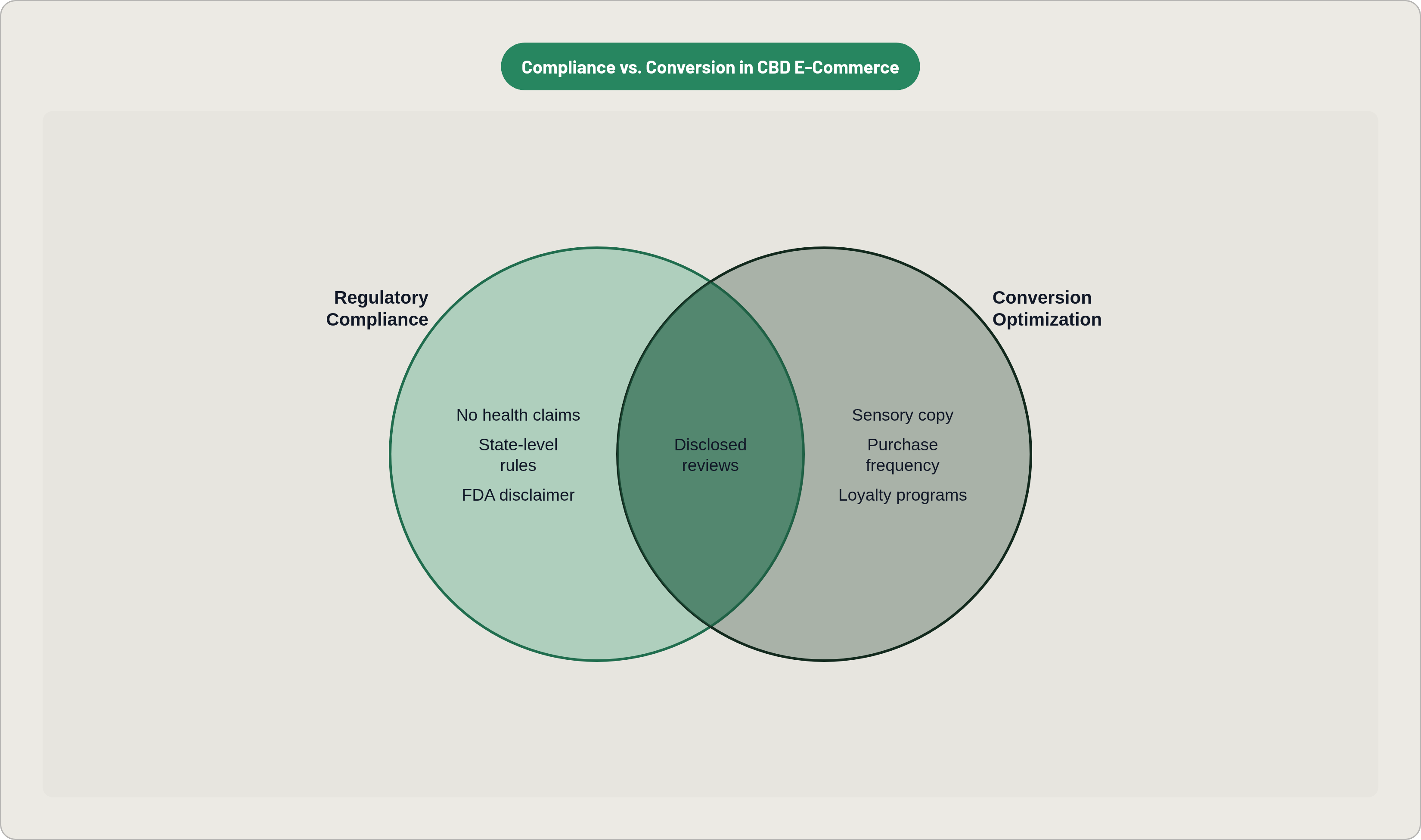 Venn diagram: Compliance vs. Conversion in CBD E-Commerce. Compares Regulatory Compliance and Conversion Optimization; overlap: Both Goals.