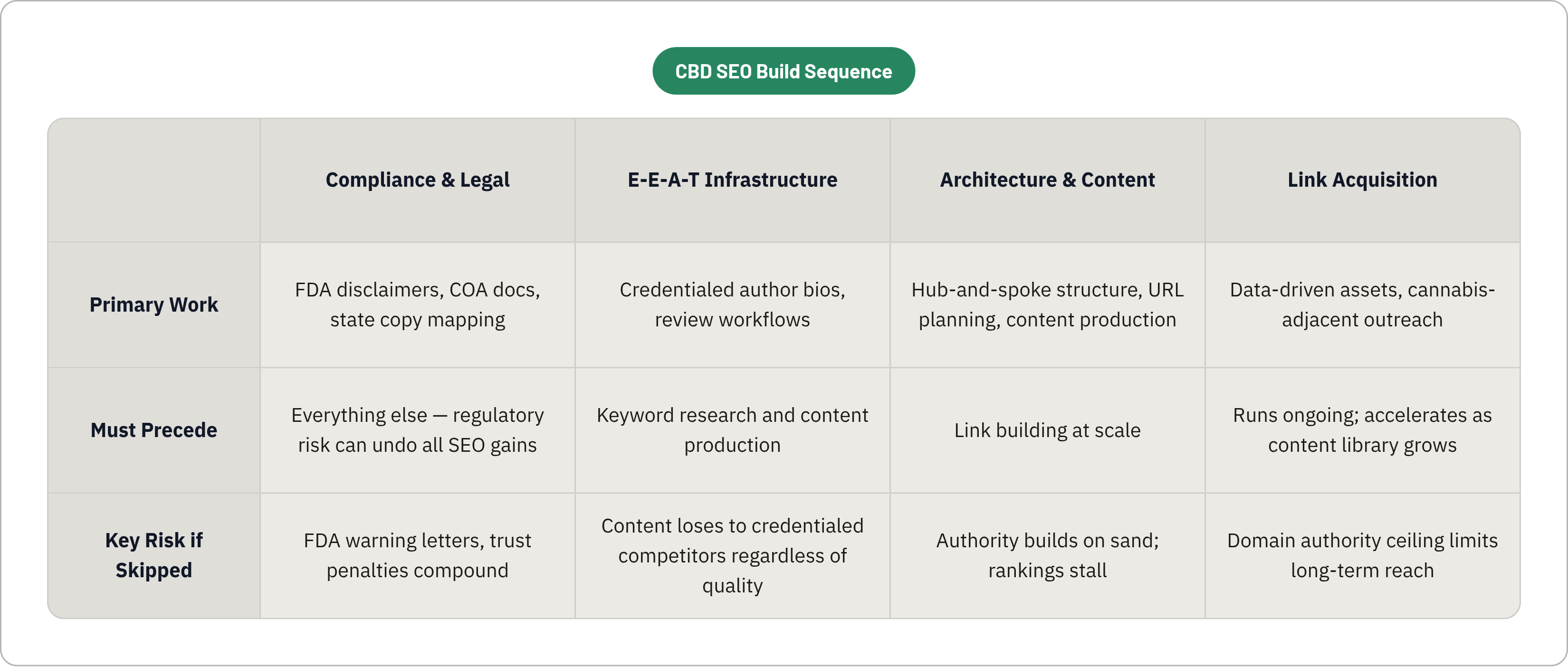 Table: CBD SEO Build Sequence. Compares Primary Work, Must Precede and Key Risk if Skipped by Compliance & Legal, E-E-A-T Infrastructure, Architecture & Content and Link Acquisition.