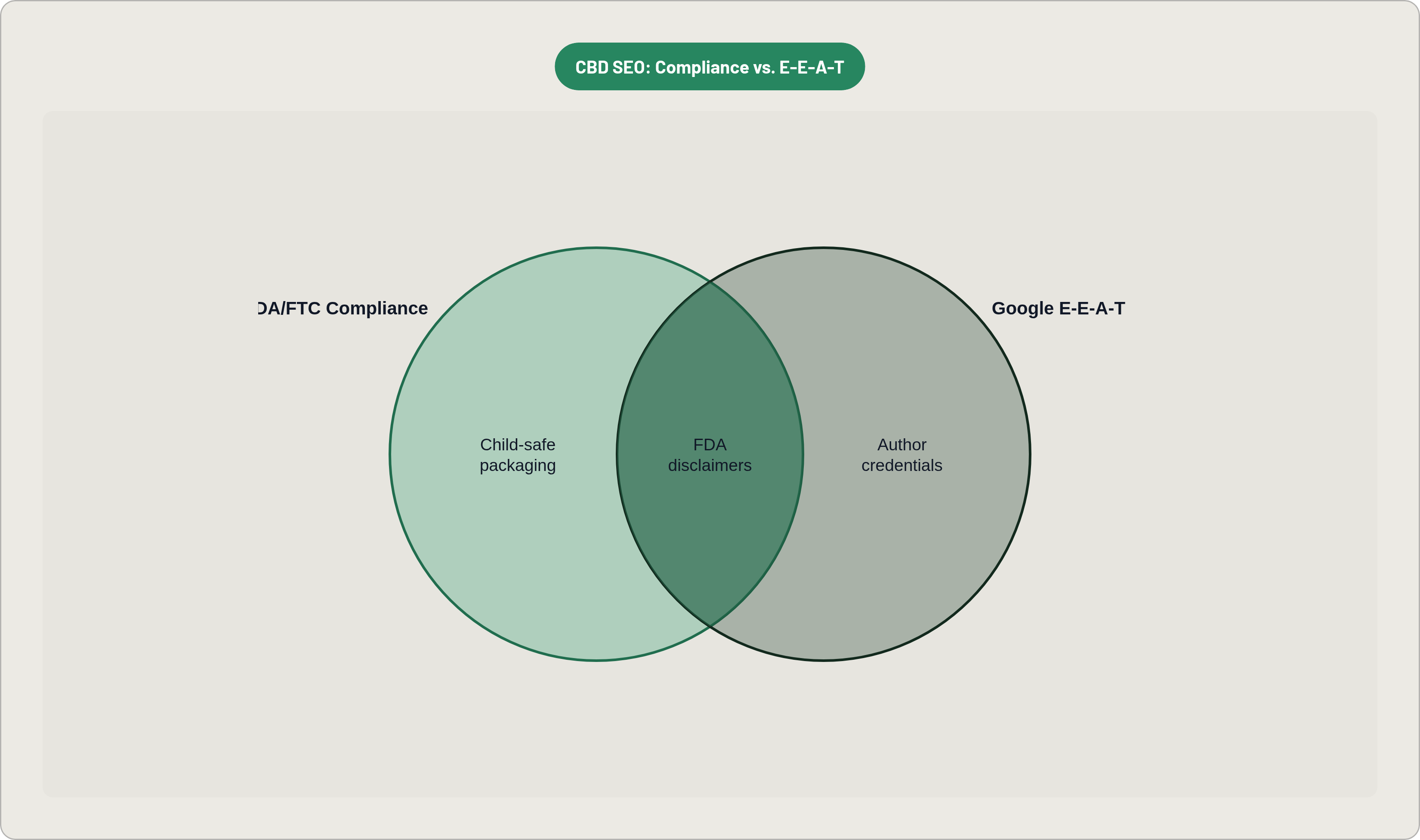 Venn diagram: CBD SEO: Compliance vs. E-E-A-T. Compares FDA/FTC Compliance and Google E-E-A-T; overlap: Shared Trust Signals.