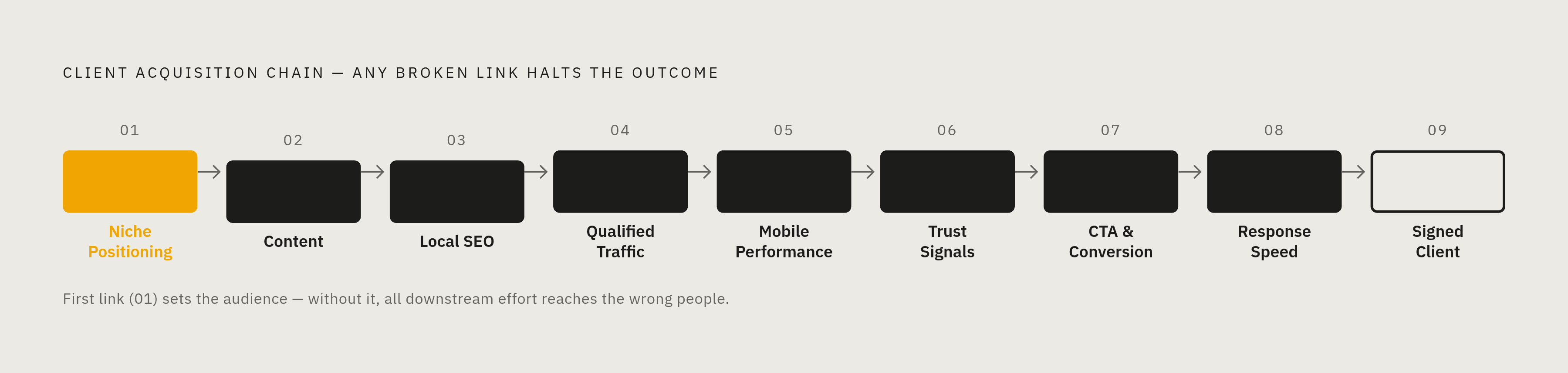 Diagram: The Conversion Chain: Break One Link, the Whole System Stops. Visualizes: Illustrate the sequential logic the article traces explicitly: Niche Positioning → Content → Local SEO → Qualified Traffic → Mobile Performance → Trust Signals → CTA…