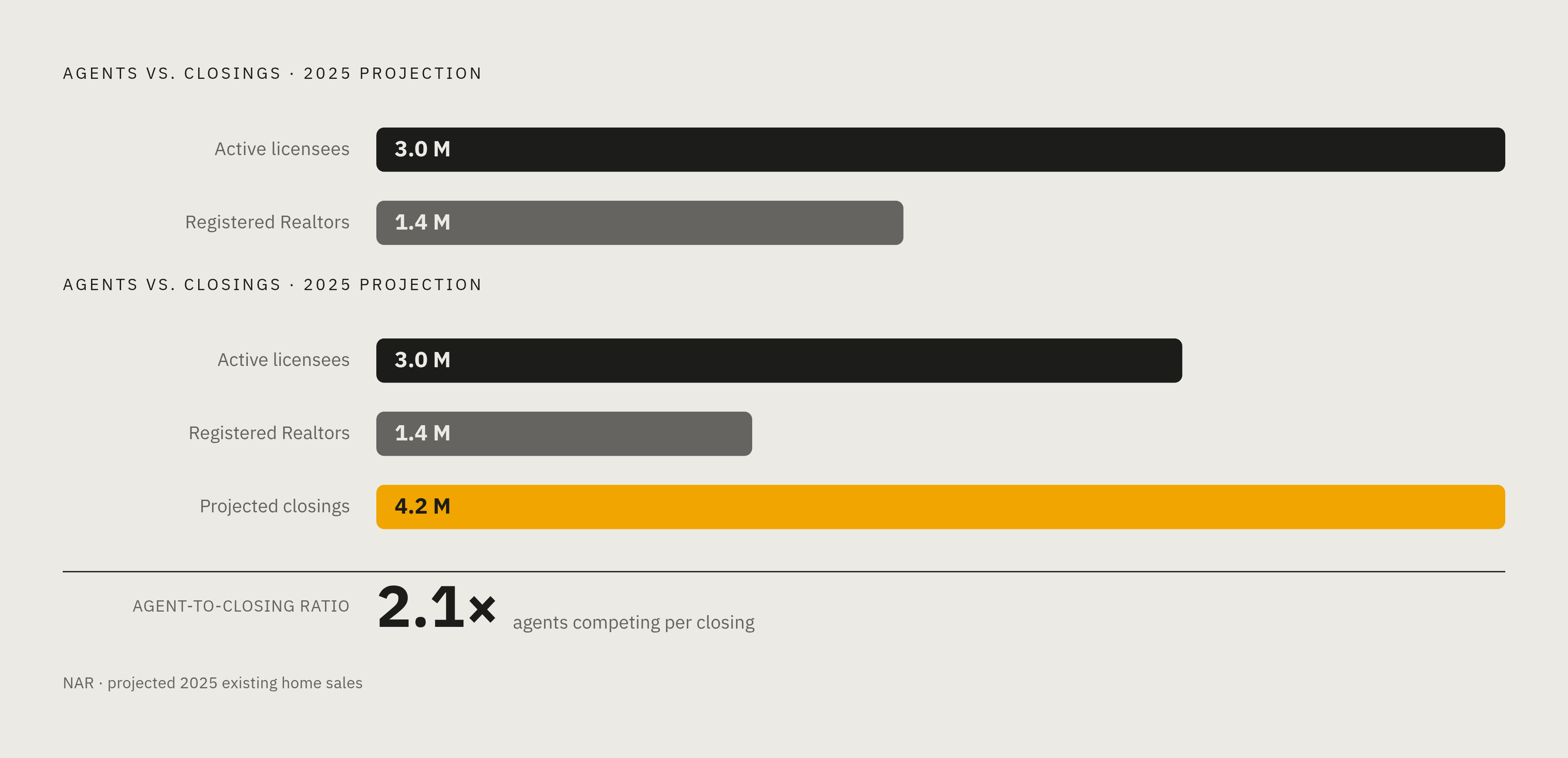 Diagram: One Agent, One Shot: The Numbers Behind the Crowded Market. Visualizes: Visualize the stark supply-demand imbalance driving the article's core argument: 3 million active license holders, 1.4 million registered Realtors, and only 4.2…