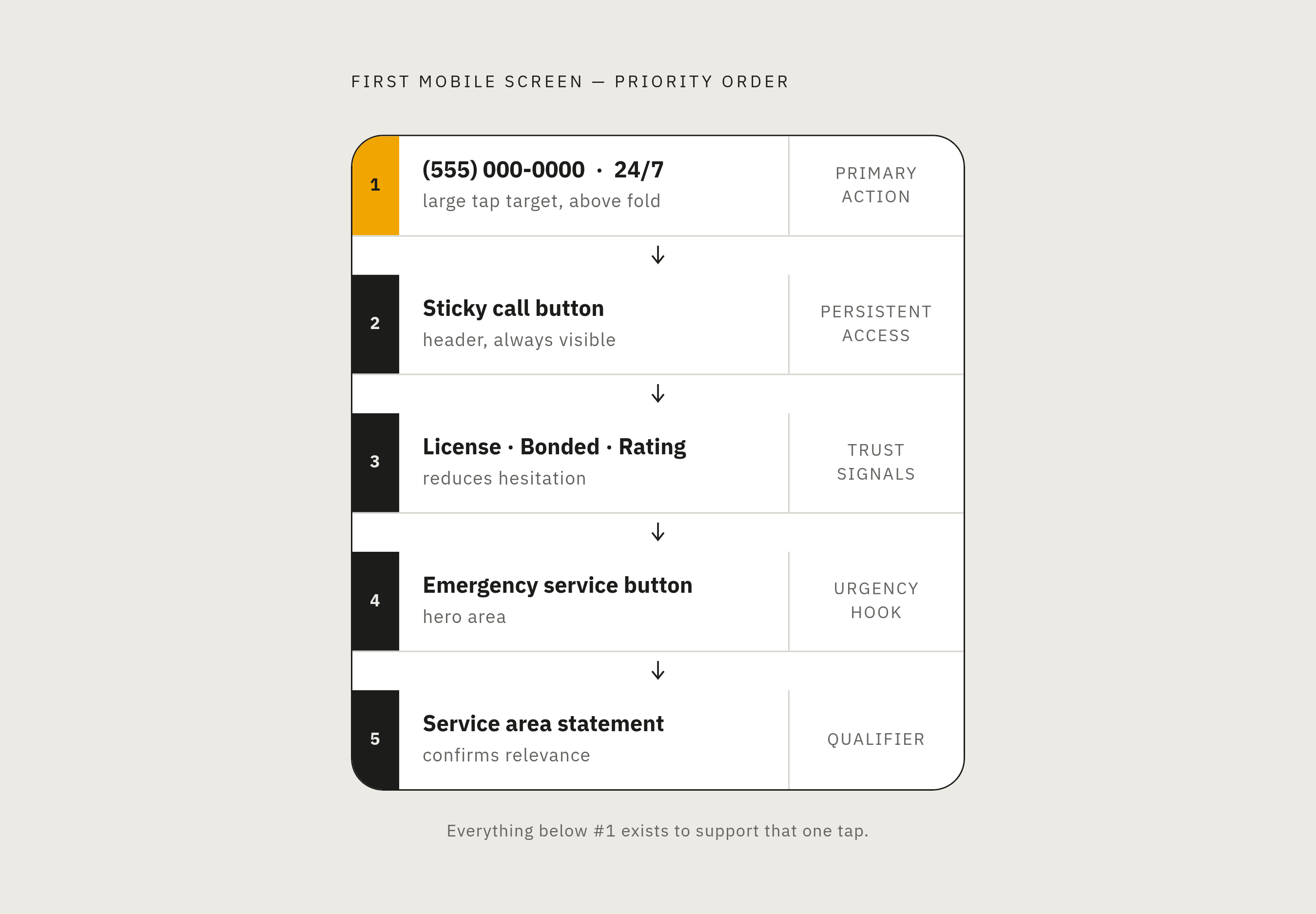 Diagram: One Screen, One Decision: What Must Appear Above the Fold. Visualizes: Visualize the hierarchy of elements that must appear on a plumbing site's first mobile screen — the space that decides whether a midnight visitor calls or leaves.
