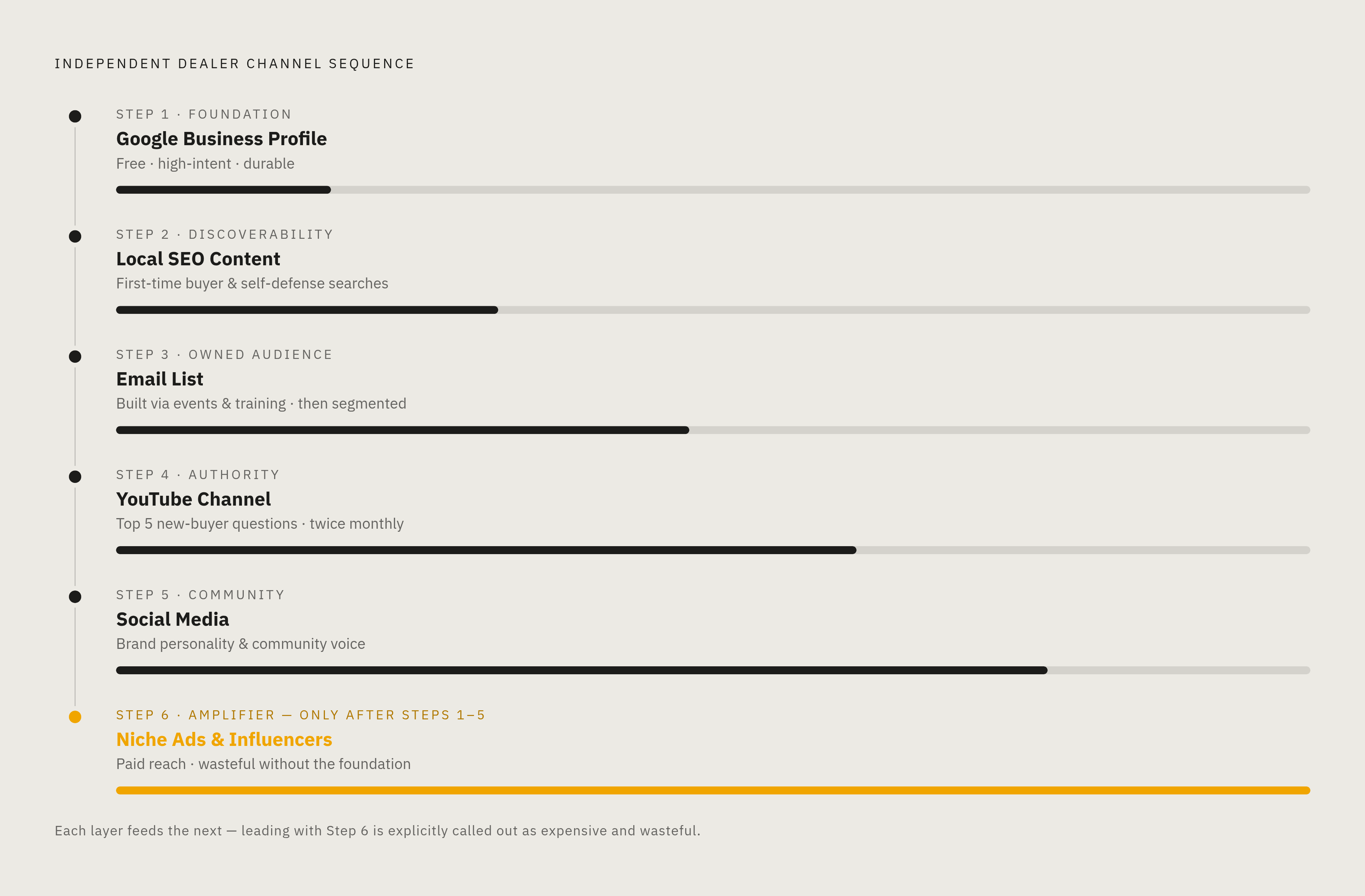 Diagram: The Recommended Channel Sequence. Visualizes: Visualize the prioritized, step-by-step marketing channel strategy the article prescribes for independent dealers.