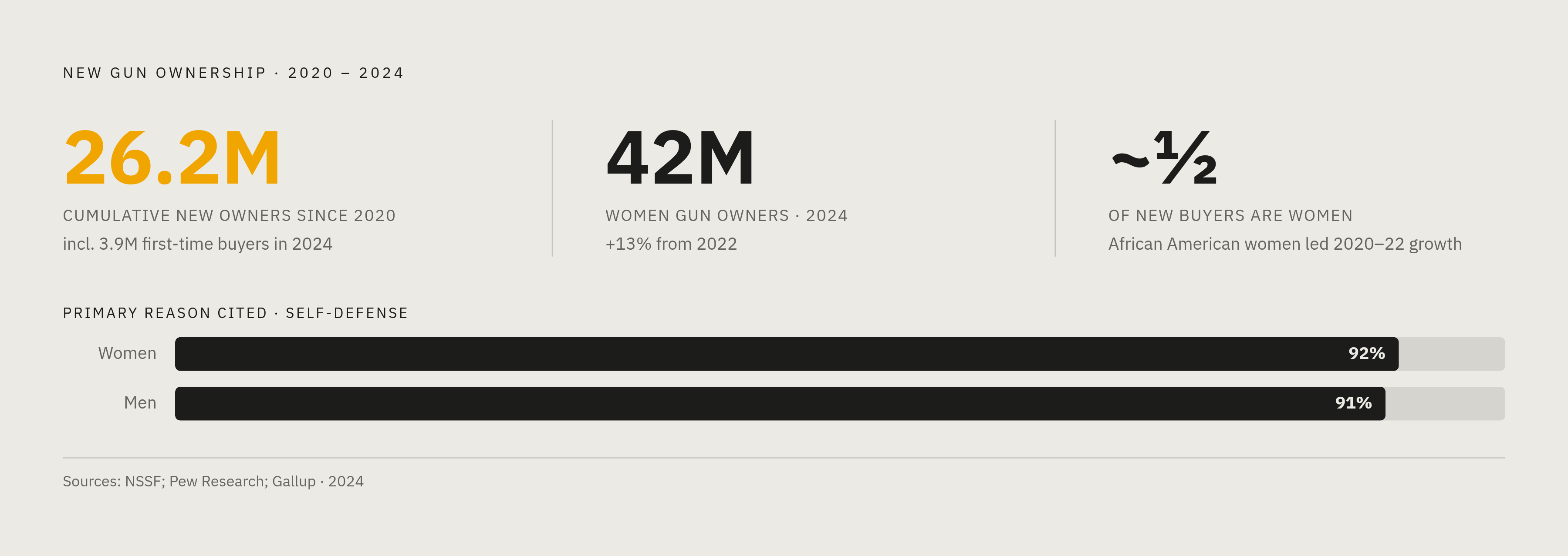 Diagram: Who Is Actually Buying Guns Now. Visualizes: Visualize the demographic shift in new gun ownership to anchor the article's central argument.