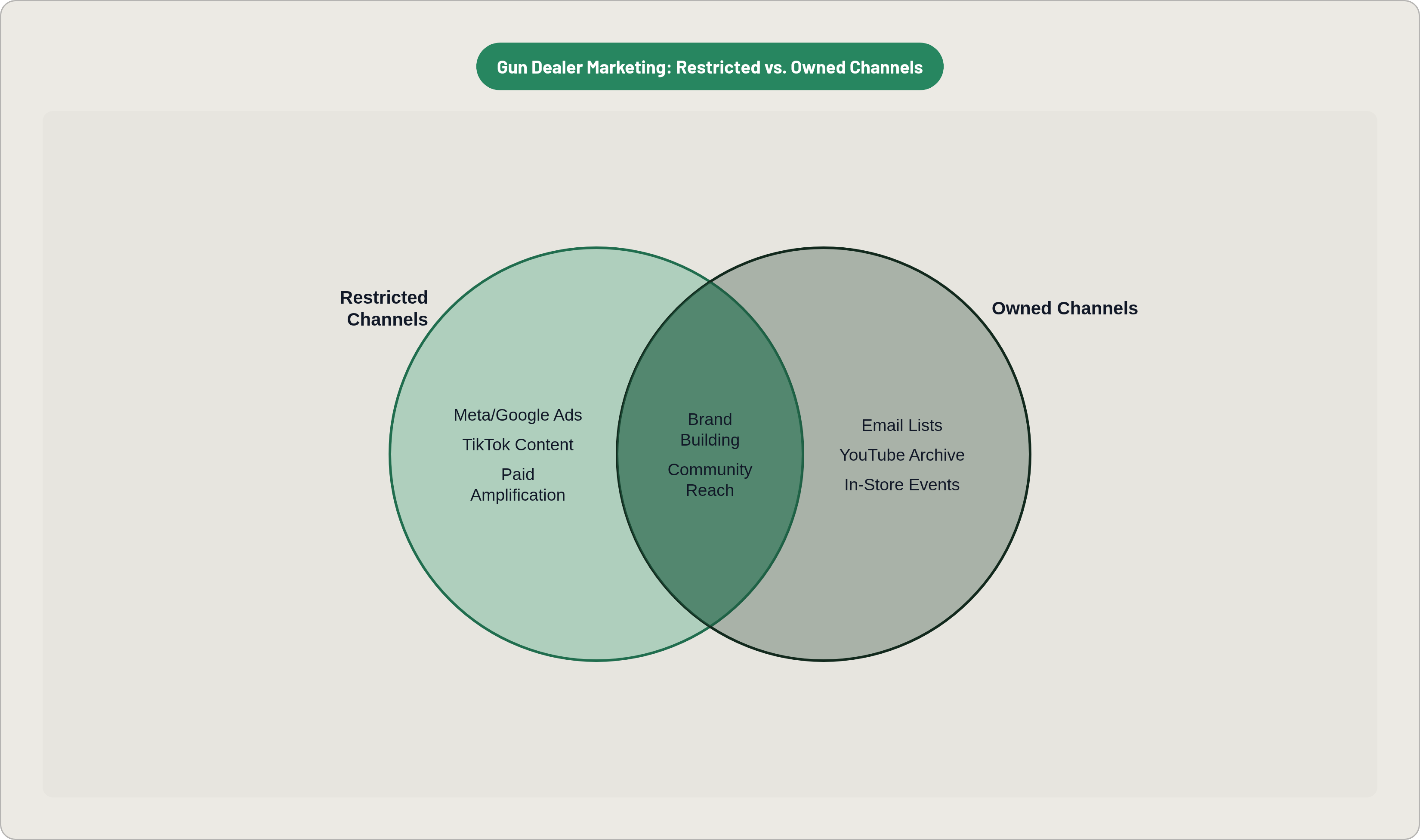 Venn diagram: Gun Dealer Marketing: Restricted vs. Owned Channels. Compares Restricted Channels and Owned Channels; overlap: Shared Goals.