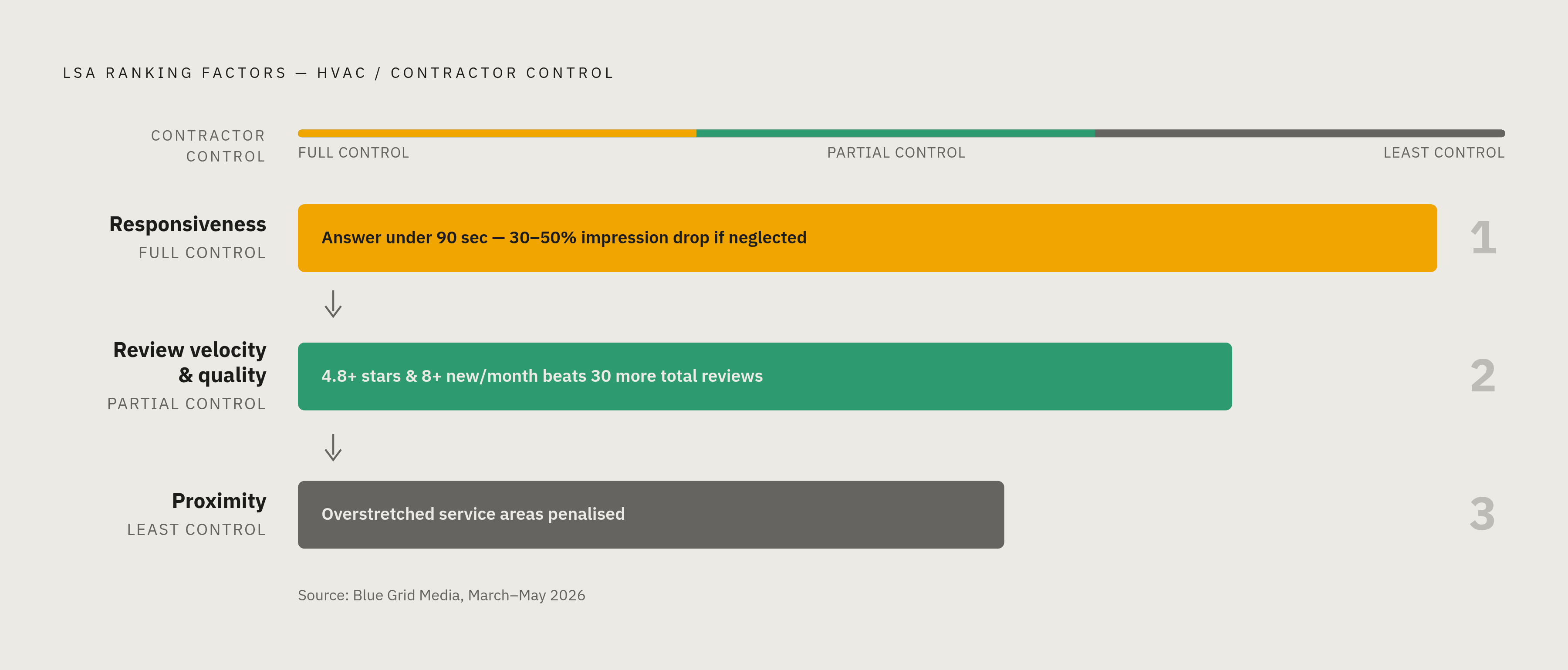 Diagram: The Ranking Signals Google Actually Weights. Visualizes: Visualize the three LSA ranking factors Google uses for HVAC accounts, in order of contractor controllability: (1) Responsiveness — accounts averaging over 90 seconds to answer saw…