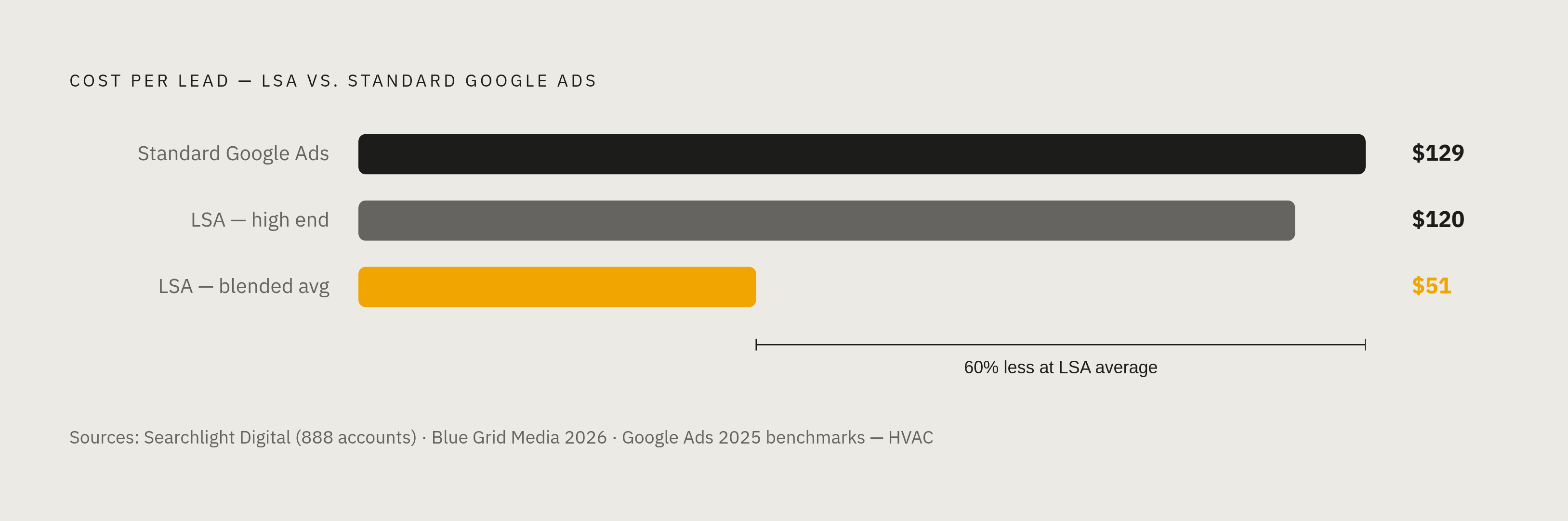 Diagram: LSA Lead Costs vs. Standard Google Ads: The Gap That Matters. Visualizes: Show the cost-per-lead contrast between LSAs and standard Google Ads for HVAC contractors, using three concrete data points from the article: LSA blended average…