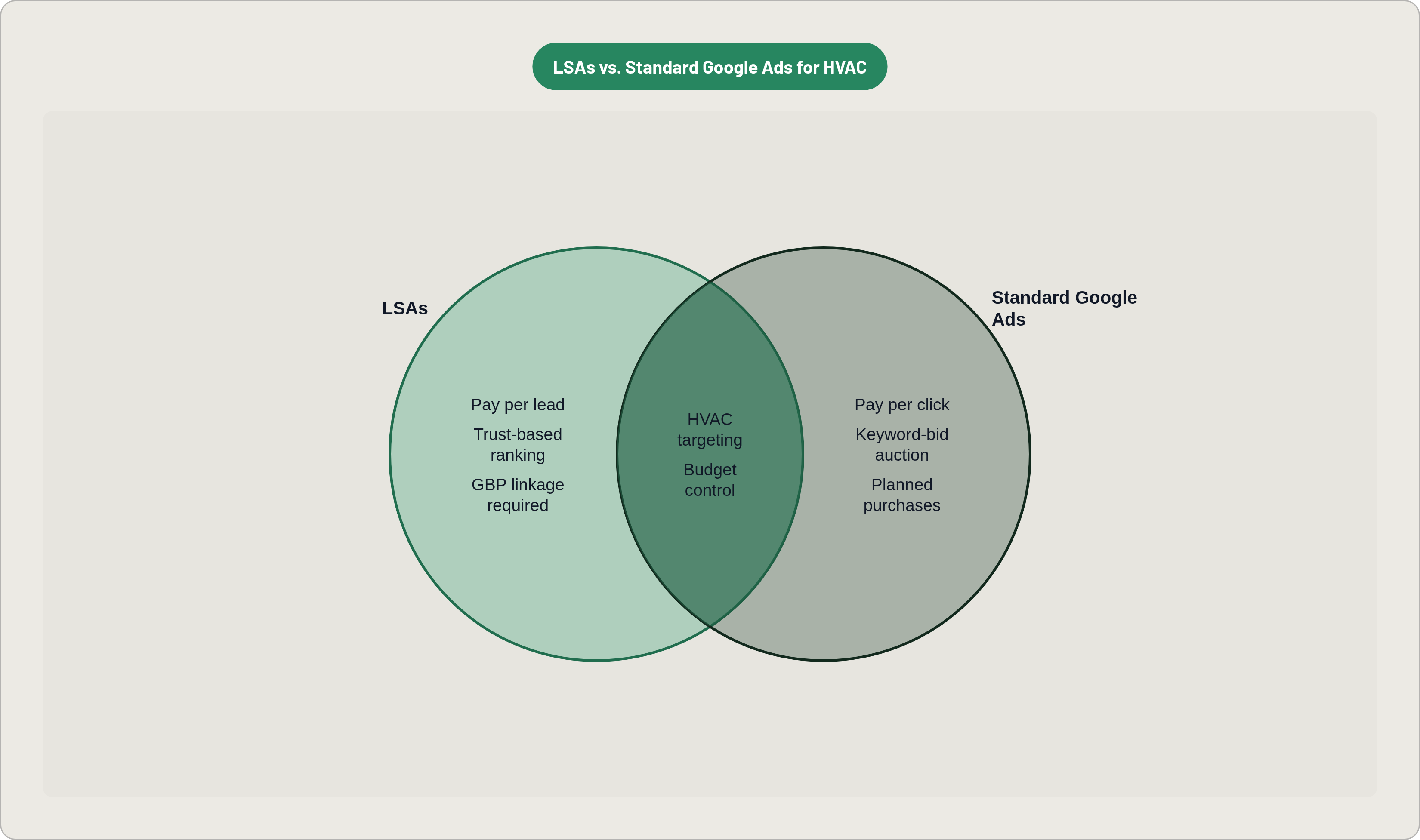 Venn diagram: LSAs vs. Standard Google Ads for HVAC. Compares LSAs and Standard Google Ads; overlap: Shared Features.