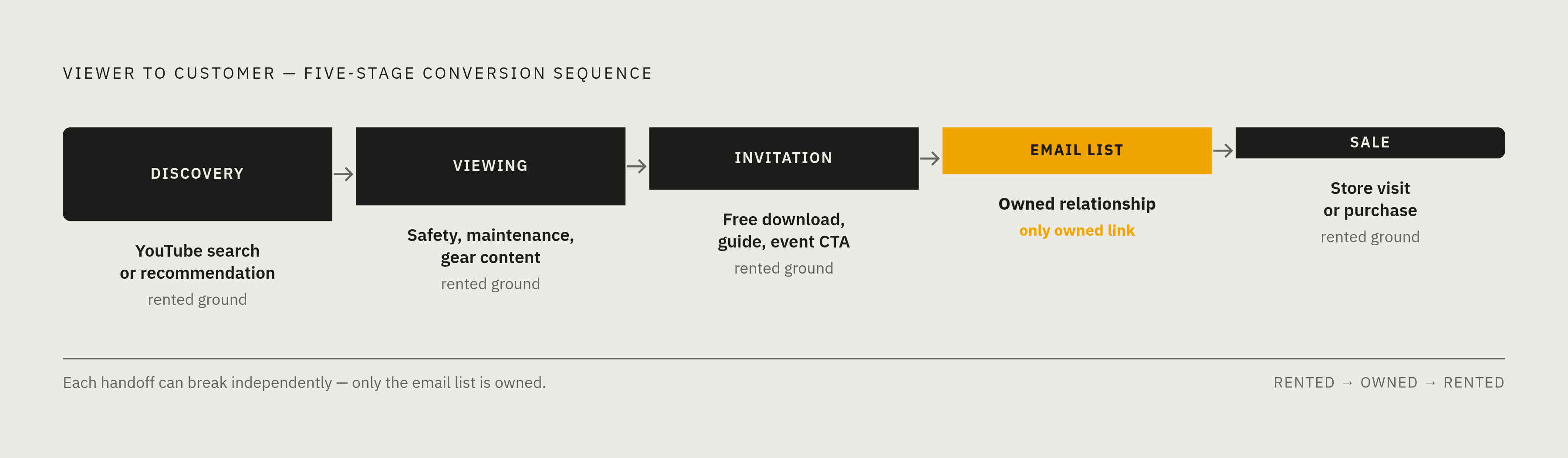 Diagram: From YouTube View to Store Visit: The Conversion Chain. Visualizes: Illustrate the five-stage sequence a gun store channel must execute in order for a viewer to become a customer: (1) Discovery — YouTube video found via search or…