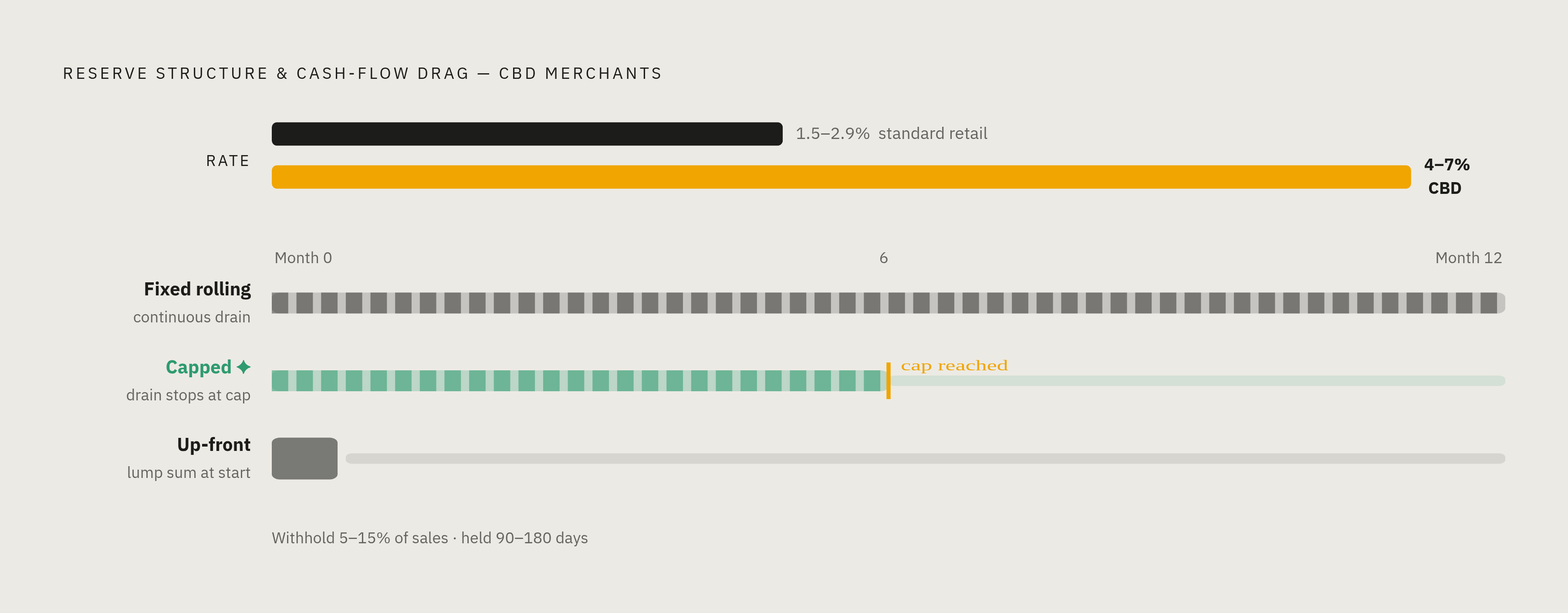 Diagram: The Real Cost of CBD Processing: Rates, Reserves, and Cash-Flow Impact. Visualizes: Visualize the three reserve structures and how they differ in cash-flow impact, set against the rate premium CBD merchants pay.
