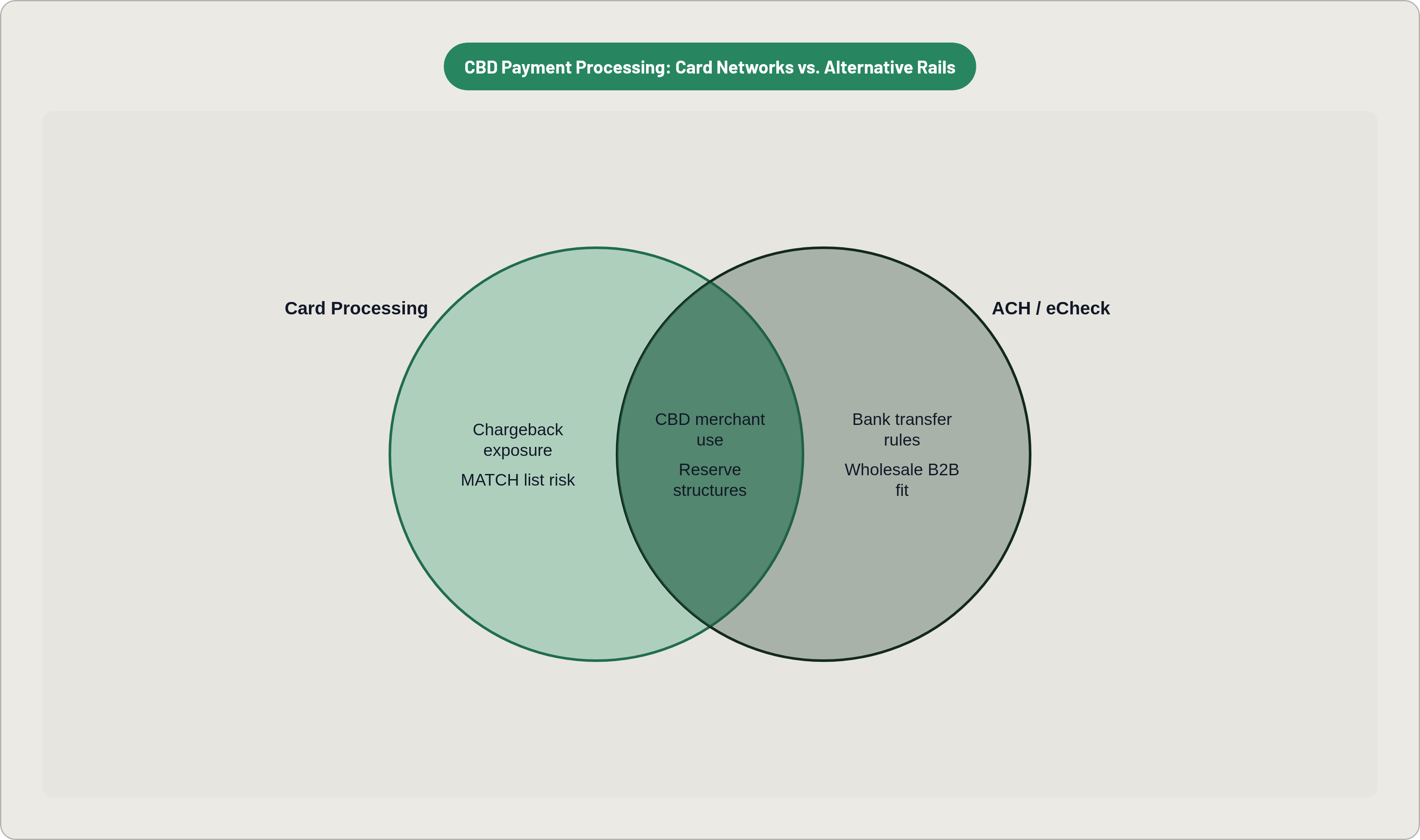 Venn diagram: CBD Payment Processing: Card Networks vs. Alternative Rails. Compares Card Processing and ACH / eCheck; overlap: Shared Features.