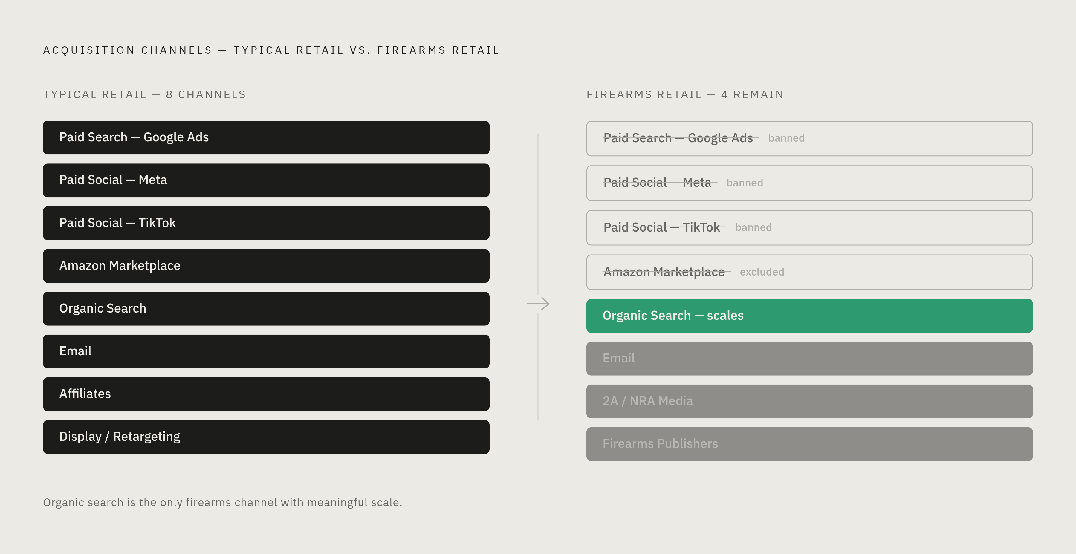 Diagram: Firearms Retailers' Acquisition Channels: A Near-Complete List. Visualizes: Visualize the stark contrast between the acquisition channels available to typical retailers versus firearms retailers.