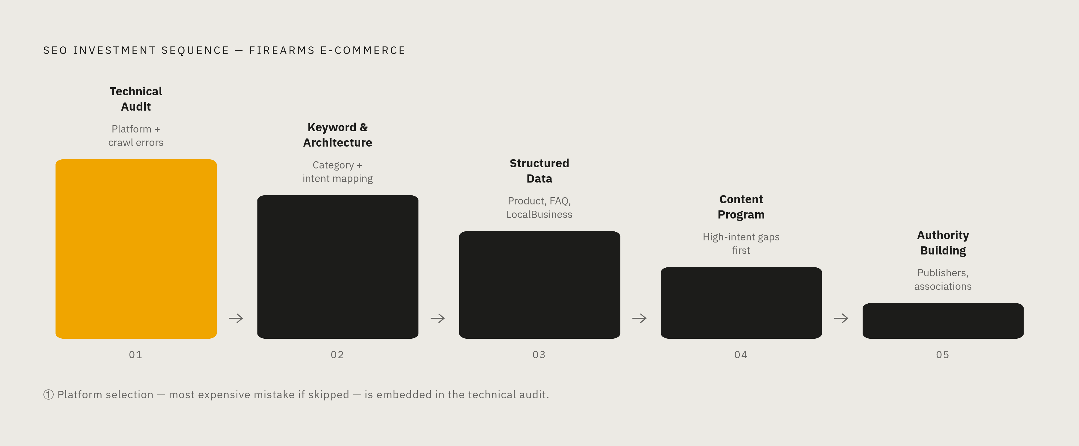 Diagram: The SEO Sequence for Firearms Retailers. Visualizes: Illustrate the prioritized, ordered sequence of SEO actions the article prescribes — each step must precede the next or resources are wasted.