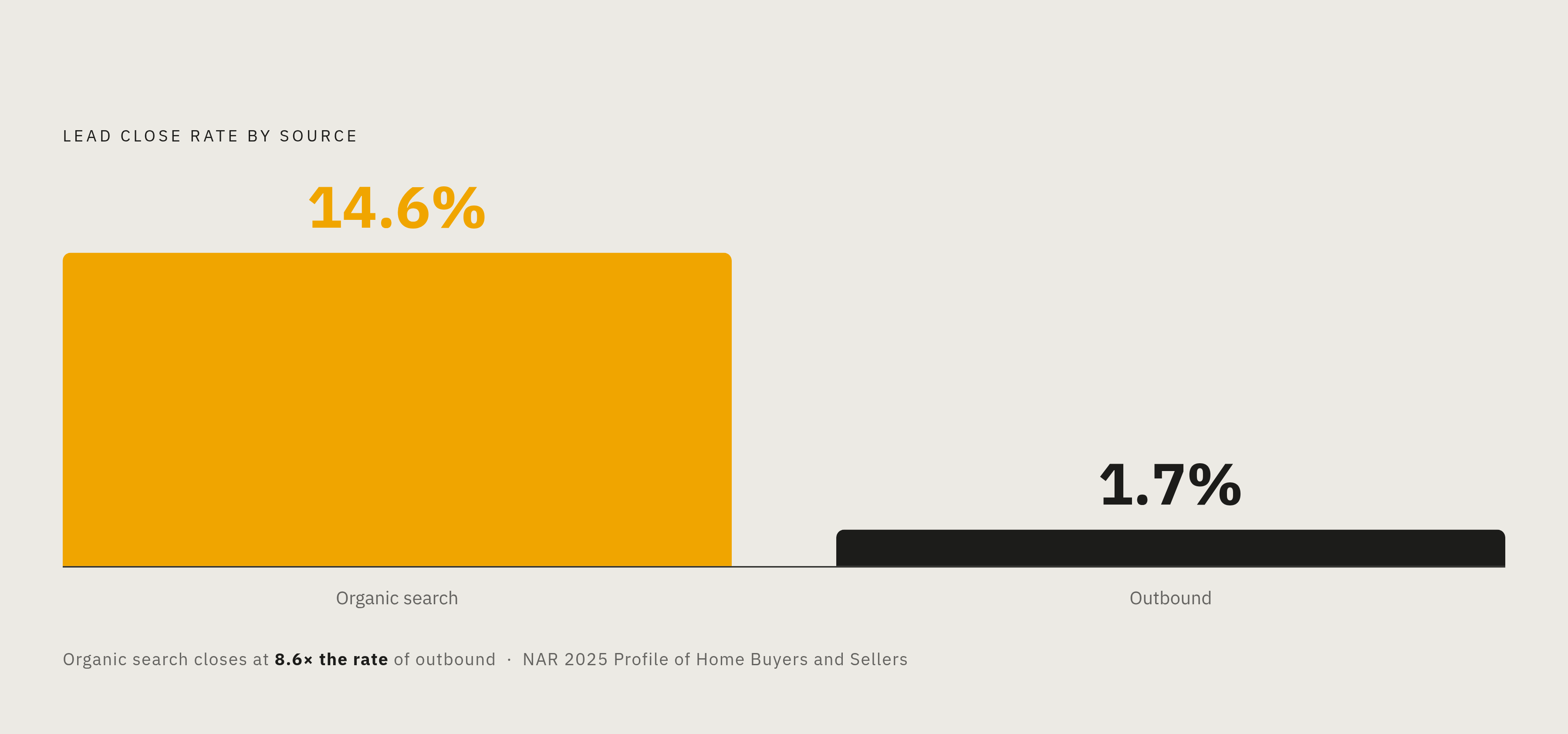 Diagram: Organic Search Leads Close at 8× the Rate of Outbound. Visualizes: Show a stark magnitude contrast between two lead close rates: organic search leads close at 14.6% versus outbound leads at 1.7%, according to NAR's 2025 Profile of Home…