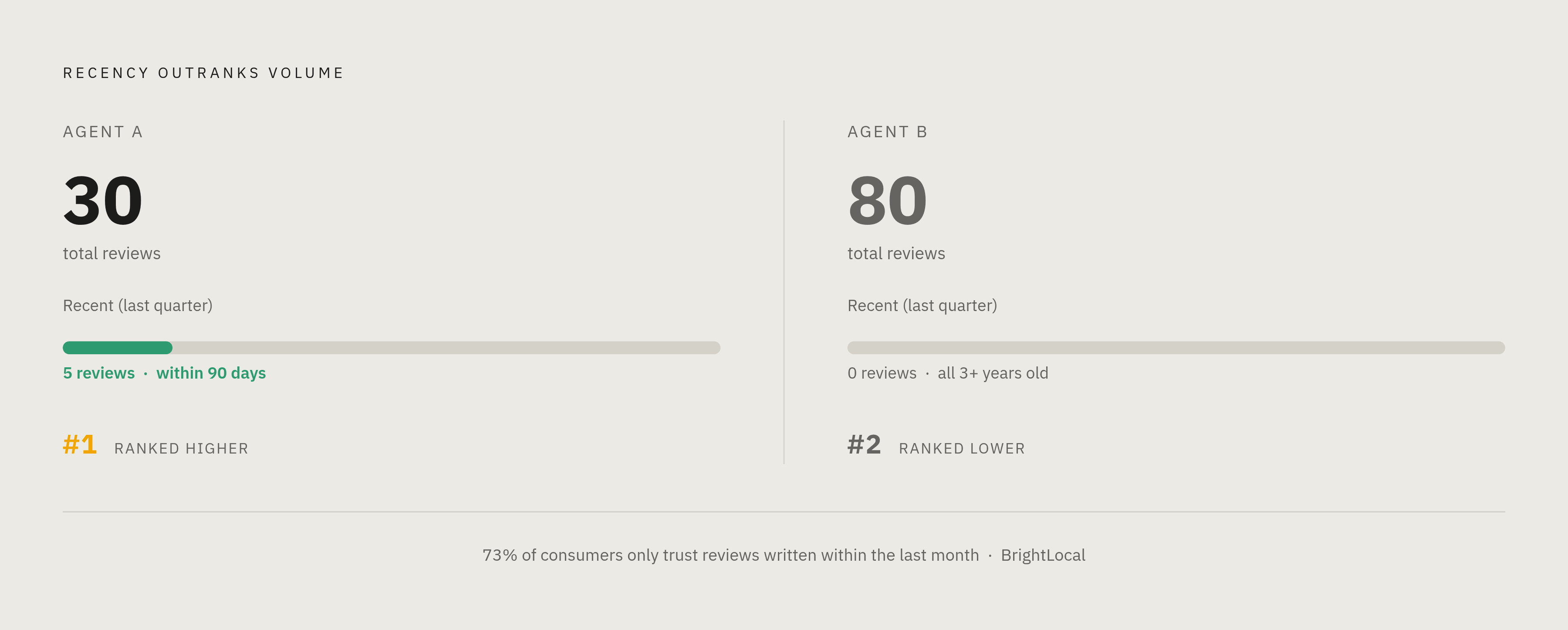 Diagram: Review Velocity Beats Review Volume. Visualizes: Illustrate a counterintuitive ranking dynamic: an agent with 30 reviews — 5 from the last quarter — typically outranks an agent with 80 reviews that all date back three years, because 73% of…
