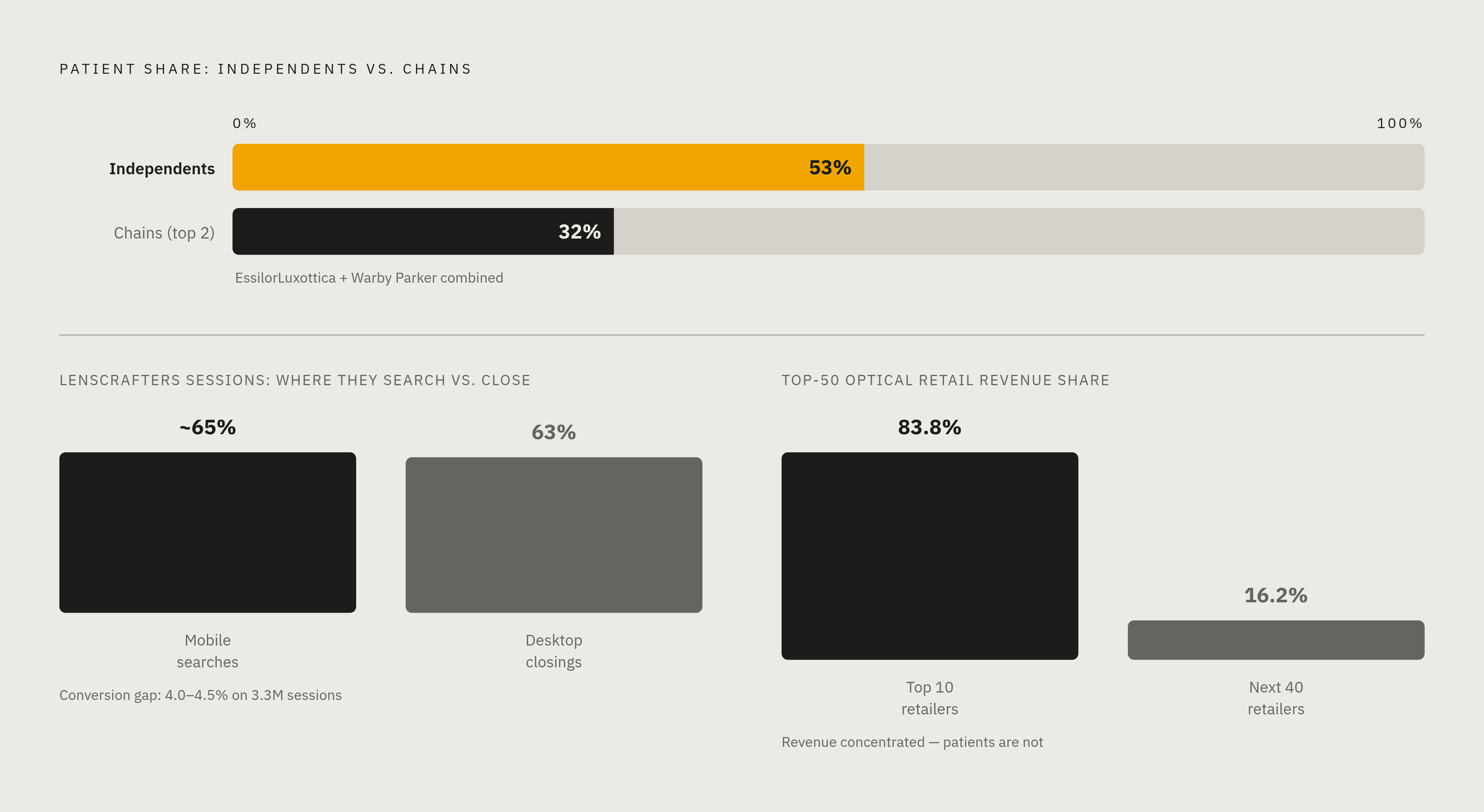 Diagram: Where Chains Lead in Scale but Lose in Local. Visualizes: Show the contrast between chain scale and independent patient share using three paired data points: (1) EssilorLuxottica + Warby Parker combined ≈ 32% of patient share vs.