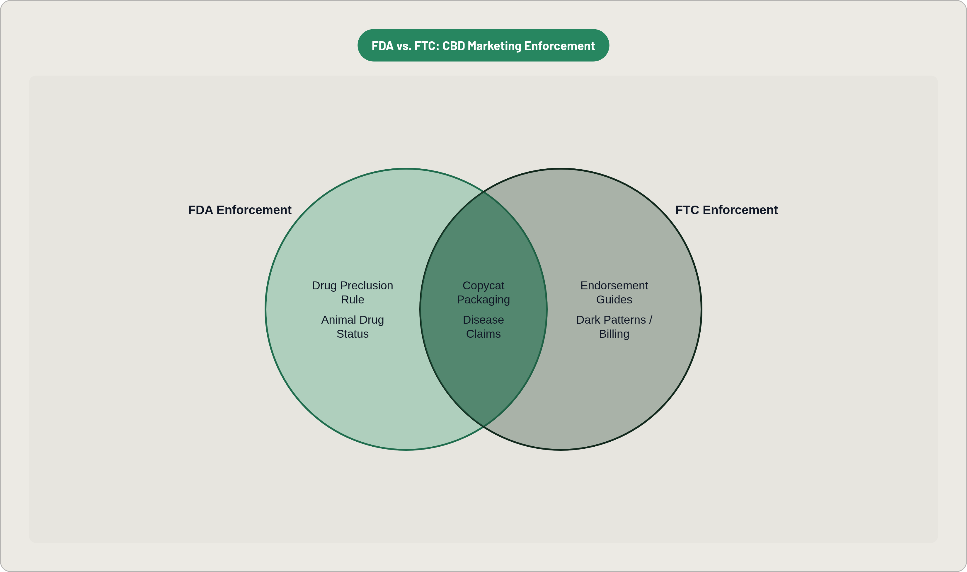 Venn diagram: FDA vs. FTC: CBD Marketing Enforcement. Compares FDA Enforcement and FTC Enforcement; overlap: Joint Actions.