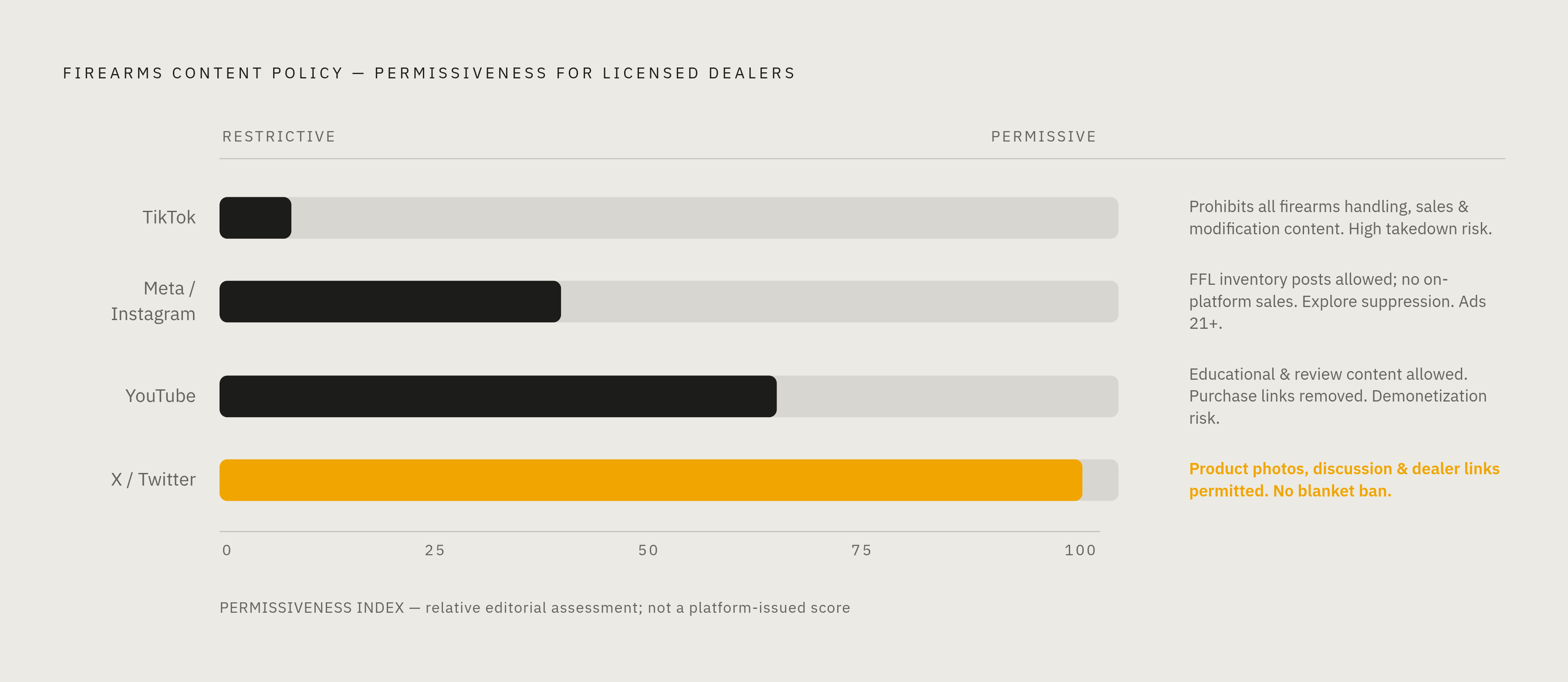 Diagram: Platform Permissiveness: Where Gun Stores Stand. Visualizes: Show a ranked spectrum of five major platforms by how permissive their firearms content policies are for licensed dealers, moving from most restrictive to most permissive: TikTok…