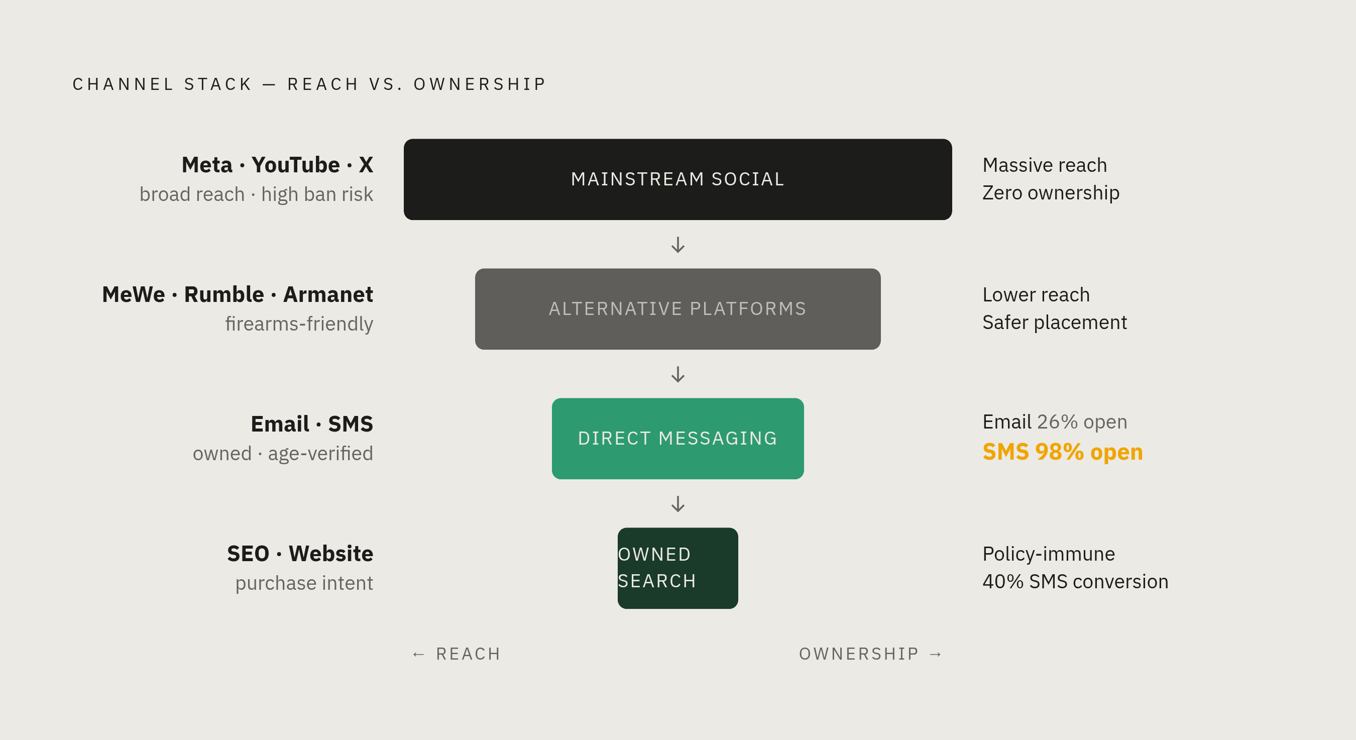 Diagram: The Channel Stack: From Borrowed Reach to Owned Audience. Visualizes: Illustrate a four-layer funnel or stacked hierarchy showing how each channel type feeds the next, using the article's own framing: Layer 1 — Mainstream social (Meta…