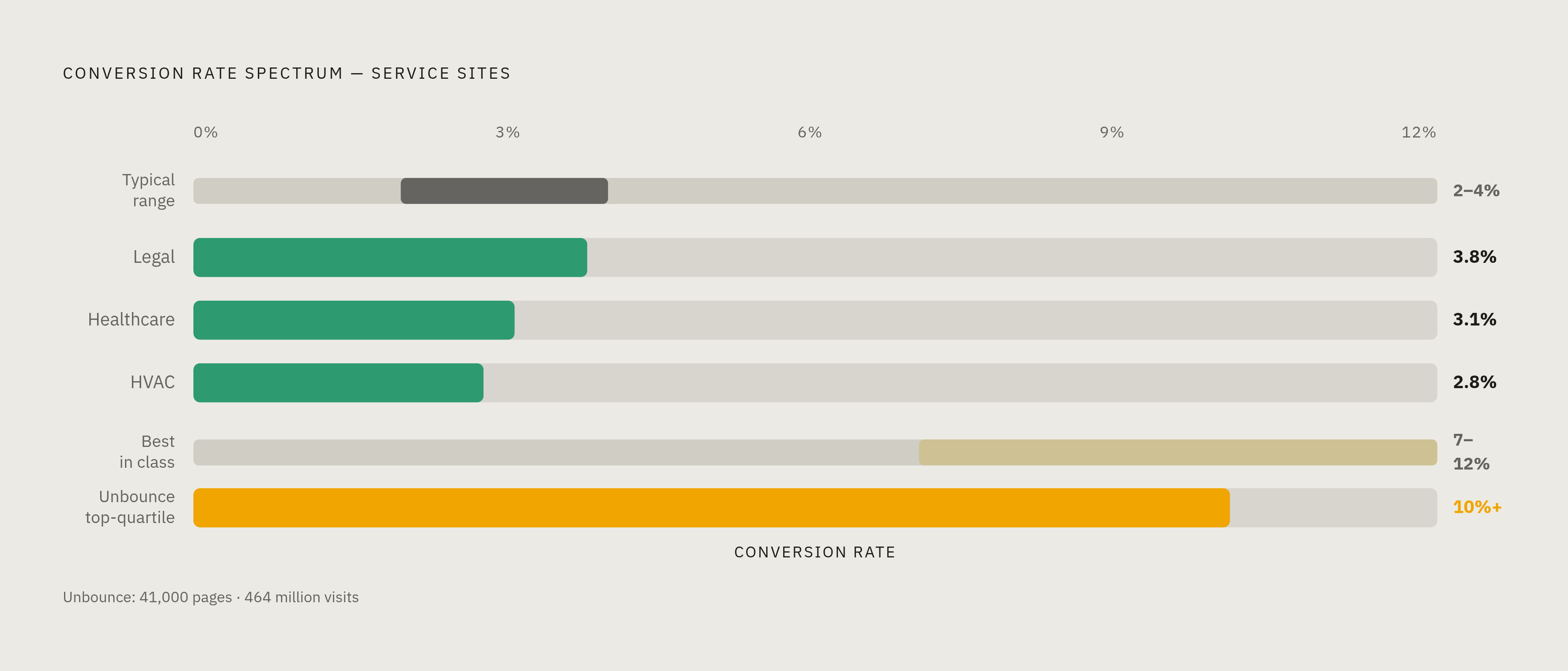 Diagram: Average vs. Best-in-Class: The Conversion Rate Gap. Visualizes: Show the conversion rate spectrum for service sites: the typical range of 2–4%, specific vertical baselines (Legal 3.8%, Healthcare 3.1%, HVAC 2.8%), and best-in-class…