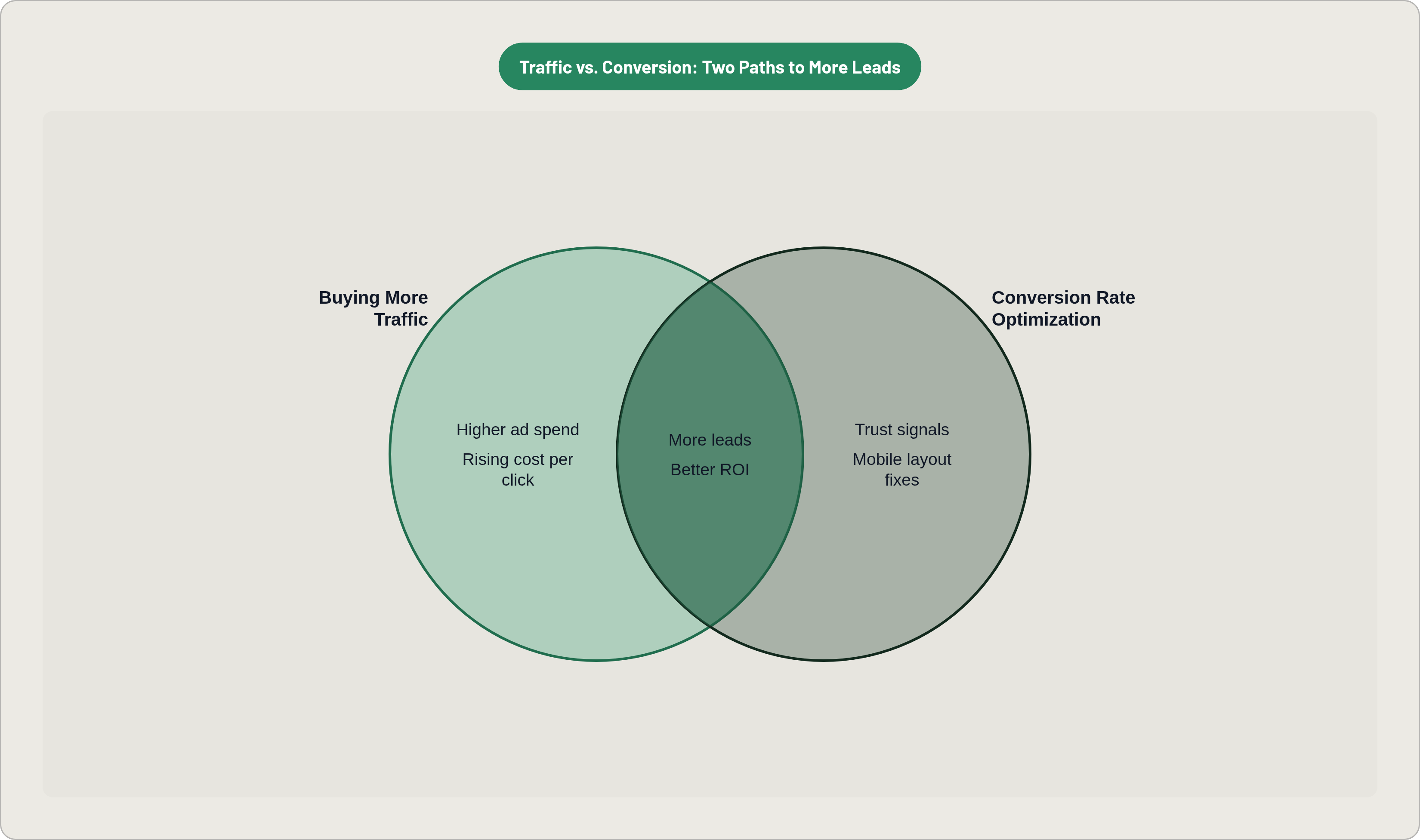 Venn diagram: Traffic vs. Conversion: Two Paths to More Leads. Compares Buying More Traffic and Conversion Rate Optimization; overlap: Shared Goal.