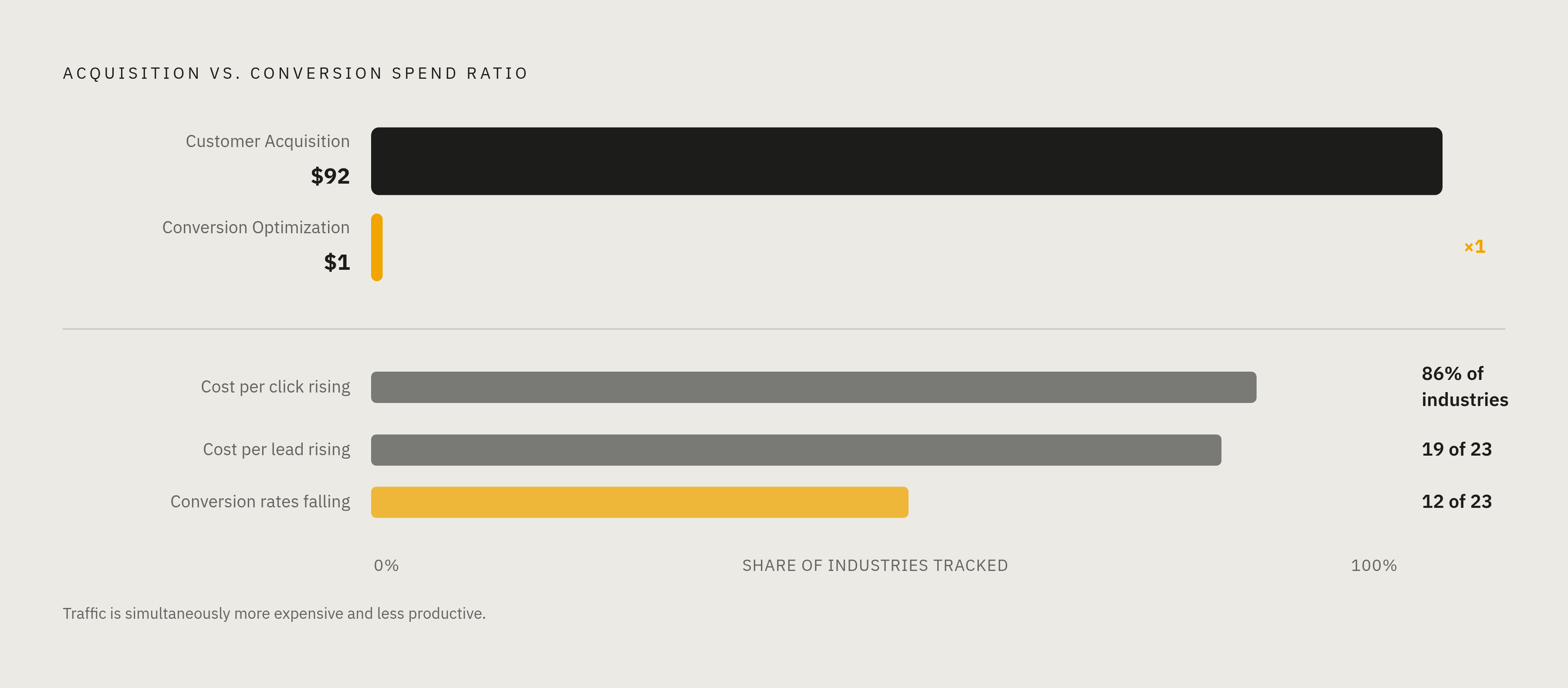 Diagram: The CRO Spending Imbalance: 92 to 1. Visualizes: Visualize the stark disparity between what companies spend on customer acquisition versus conversion optimization: a 92-to-1 ratio.