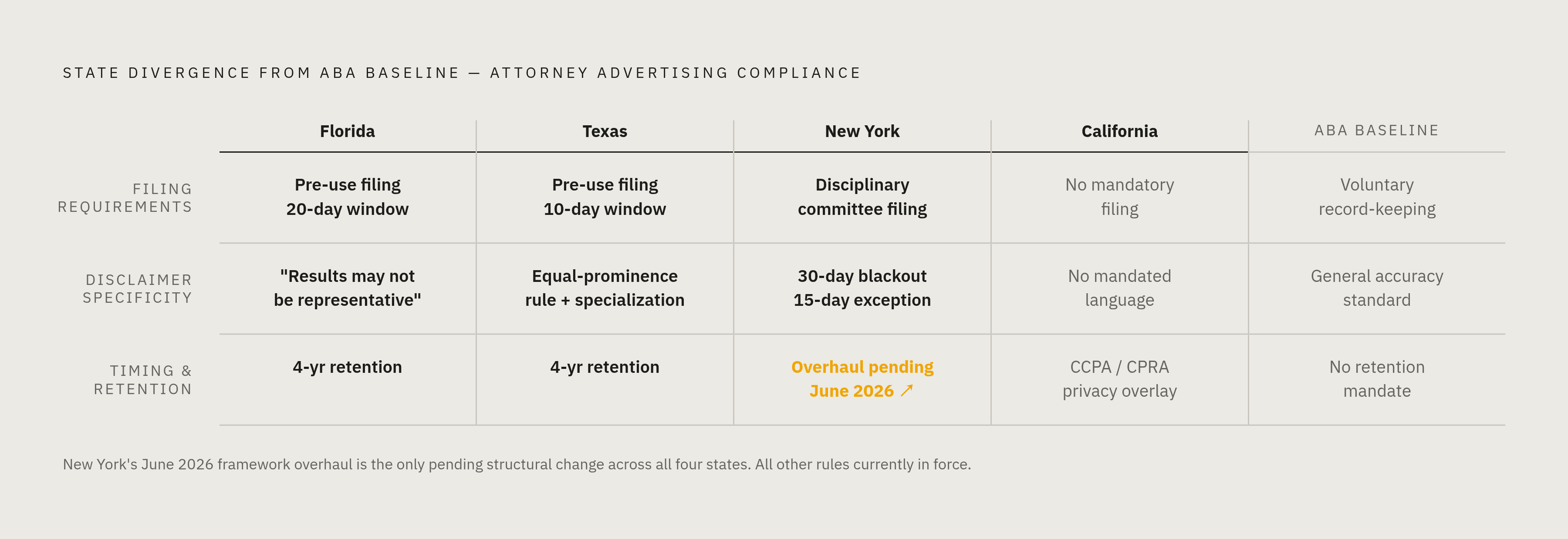 Diagram: Four States, Four Diverging Requirements. Visualizes: Show how Florida, Texas, New York, and California each diverge from the ABA baseline on the same three compliance dimensions: filing requirements, disclaimer specificity, and timing…