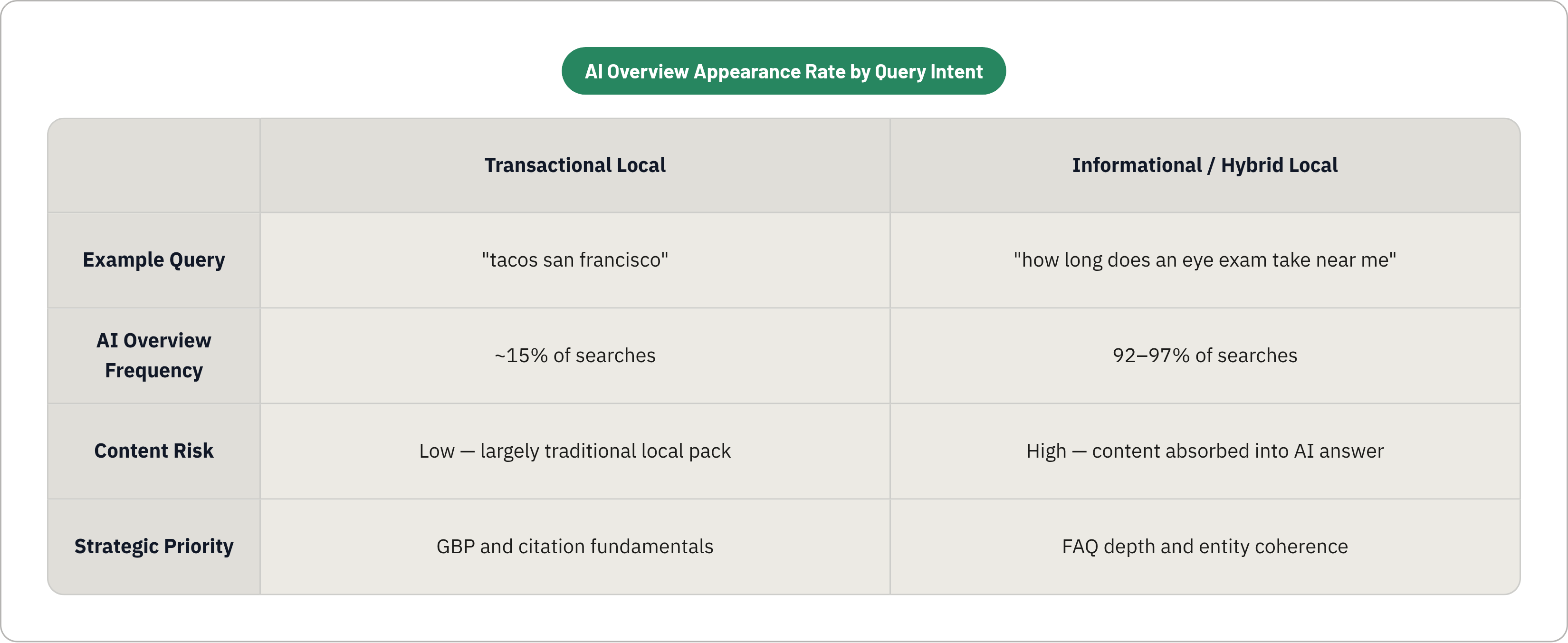 Table: AI Overview Appearance Rate by Query Intent. Compares Example Query, AI Overview Frequency, Content Risk and Strategic Priority by Transactional Local and Informational / Hybrid Local.