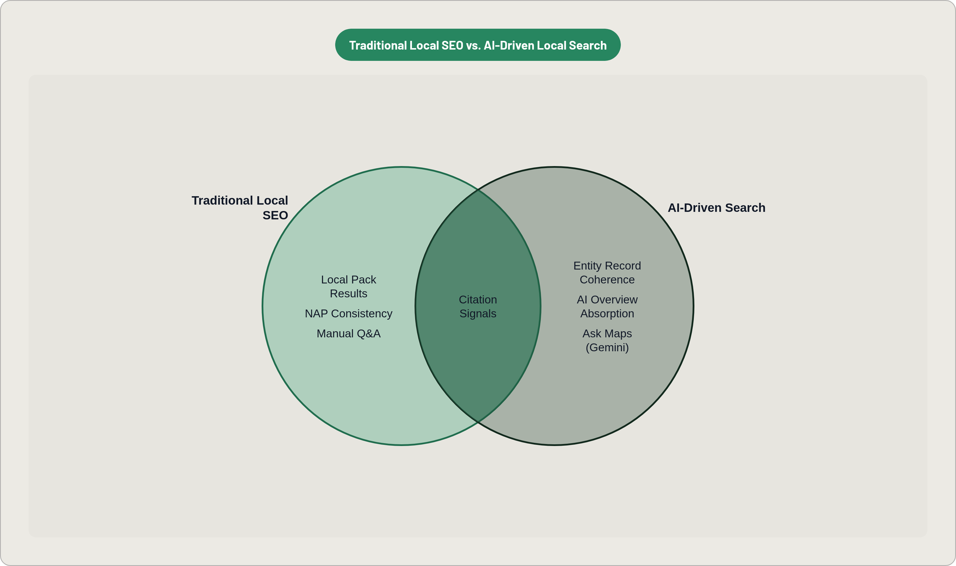 Venn diagram: Traditional Local SEO vs. AI-Driven Local Search. Compares Traditional Local SEO and AI-Driven Search; overlap: Shared Signals.