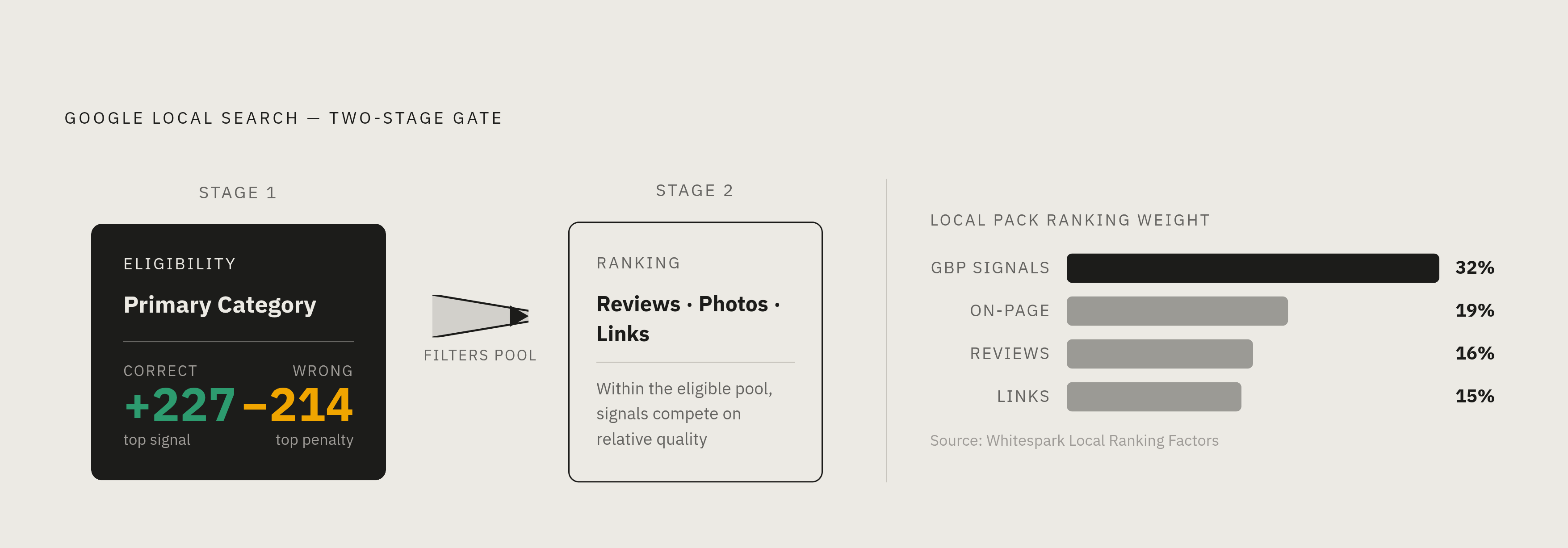Diagram: Category Gets You In; Everything Else Ranks You. Visualizes: Visualize the two-stage gate Google uses for local search: first, category filters eligibility (which pool of searches a business can appear in); second, reviews, photos, and…