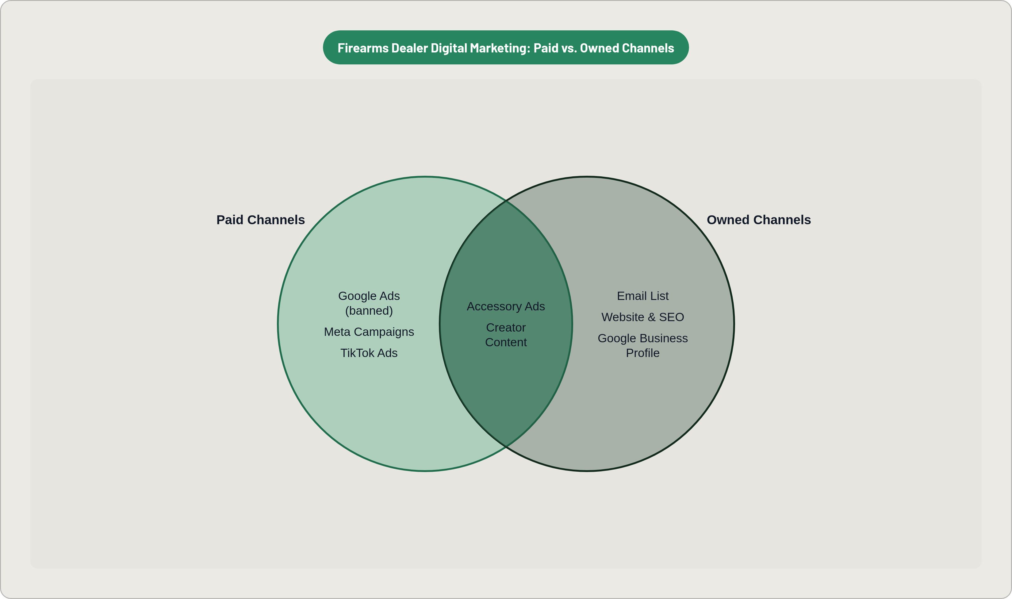 Venn diagram: Firearms Dealer Digital Marketing: Paid vs. Owned Channels. Compares Paid Channels and Owned Channels; overlap: Narrow Overlap.