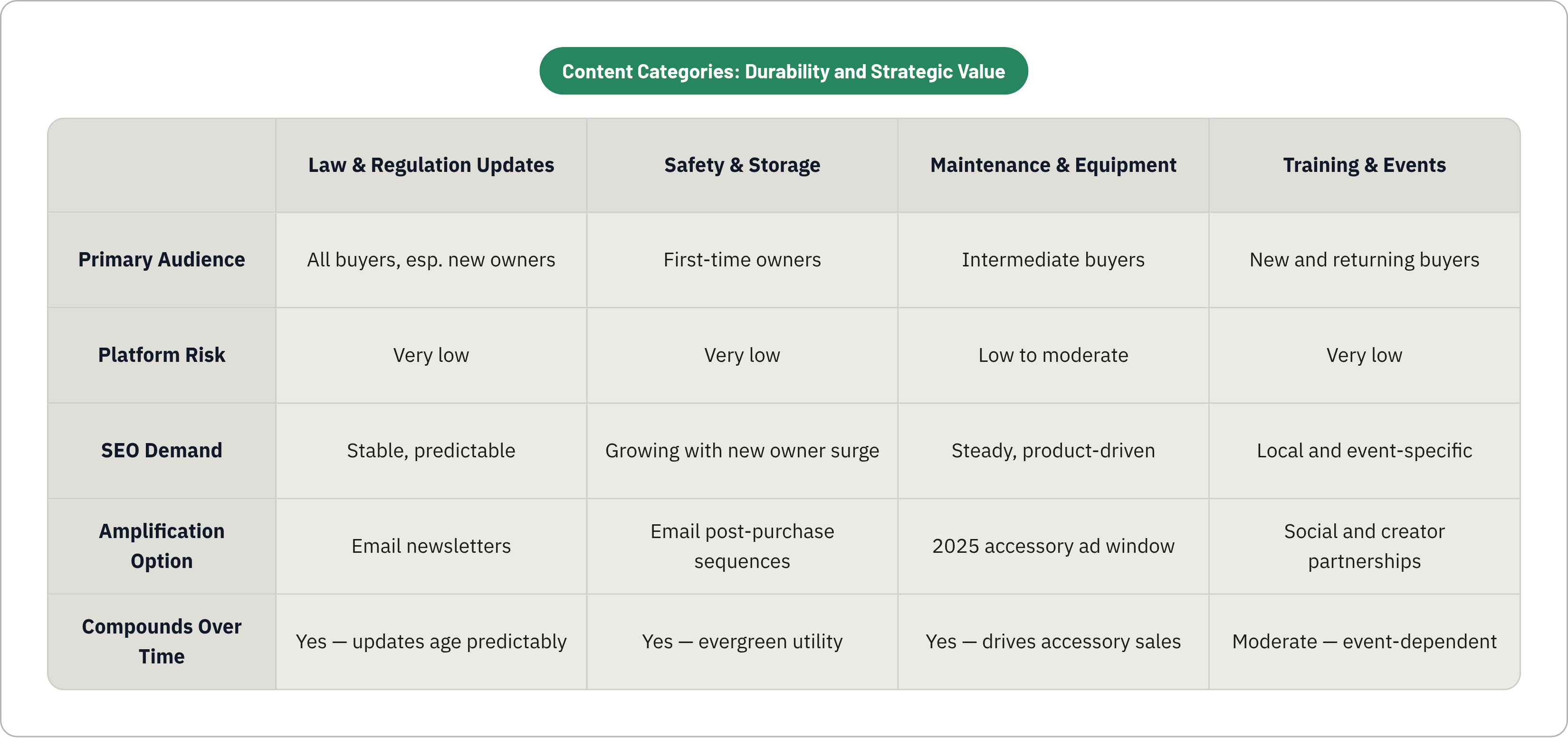 Table: Content Categories: Durability and Strategic Value. Compares Primary Audience, Platform Risk, SEO Demand, Amplification Option, and 1 more by Law & Regulation Updates, Safety & Storage, Maintenance & Equipment and Training & Events.