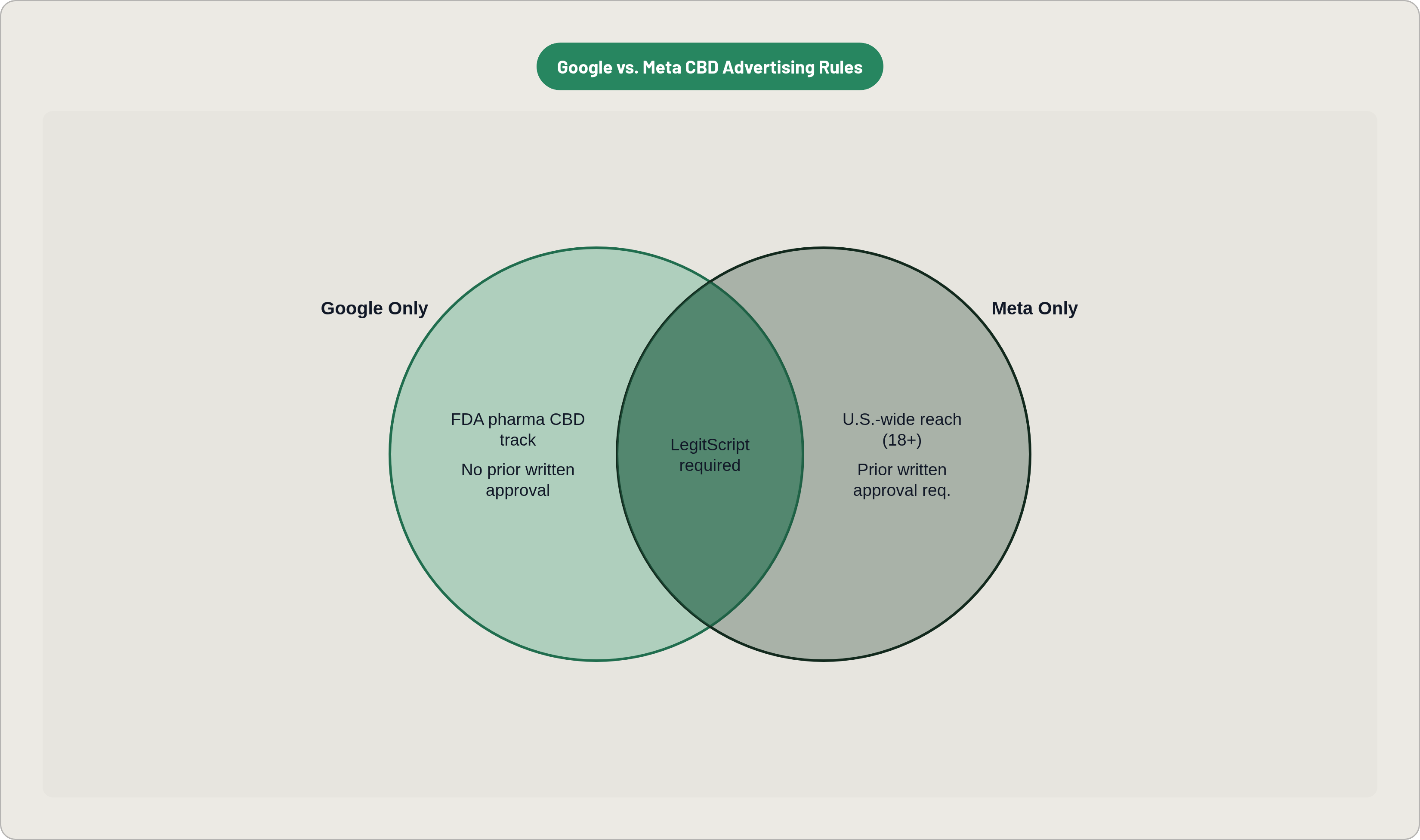 Venn diagram: Google vs. Meta CBD Advertising Rules. Compares Google Only and Meta Only; overlap: Shared Requirements.
