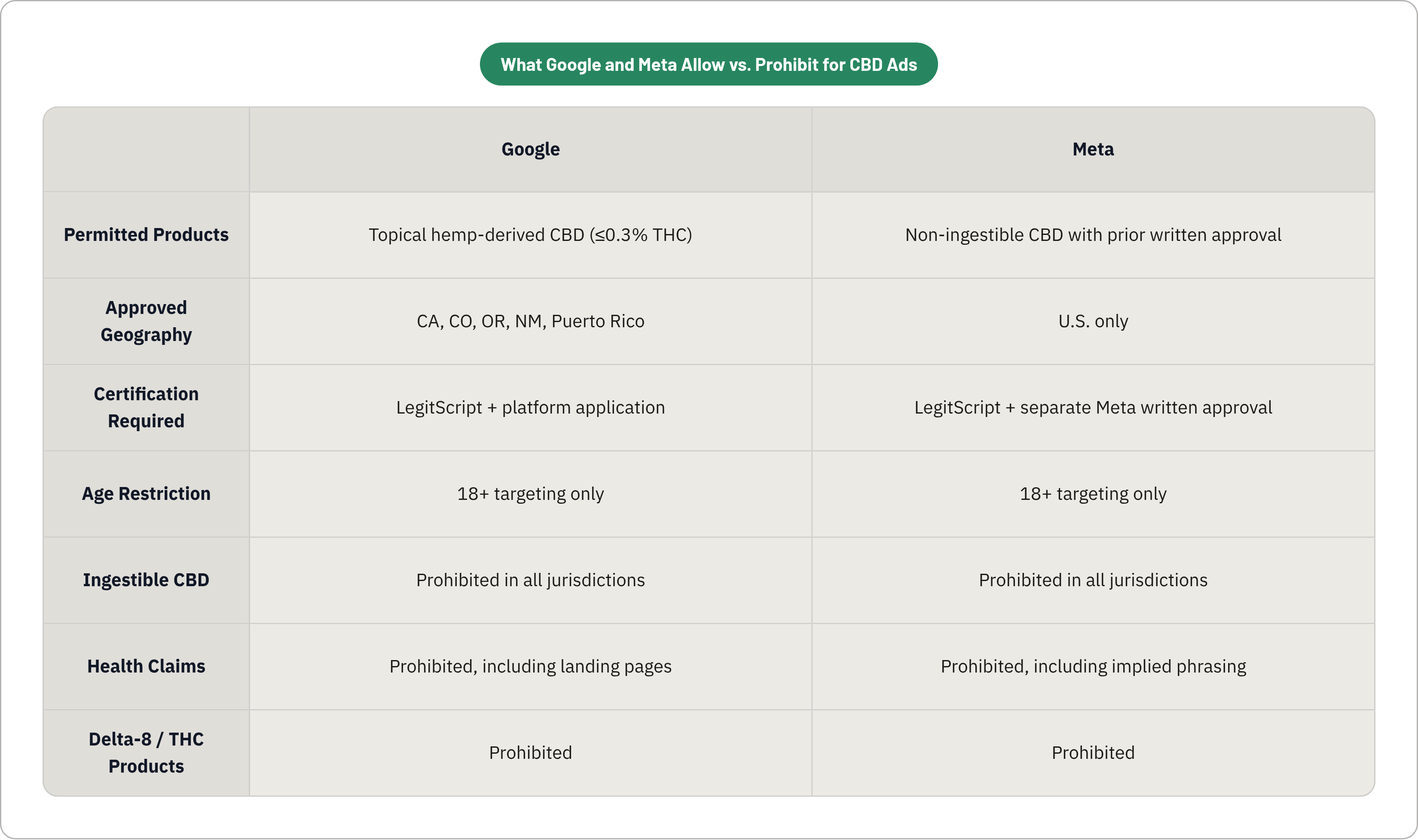 Table: What Google and Meta Allow vs. Prohibit for CBD Ads. Compares Permitted Products, Approved Geography, Certification Required, Age Restriction, and 3 more by Google and Meta.