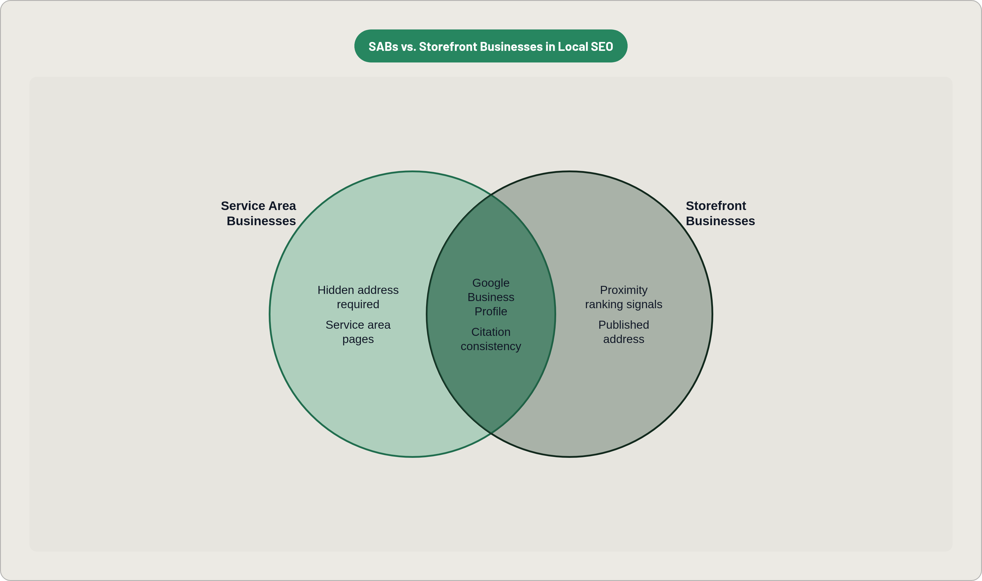 Venn diagram: SABs vs. Storefront Businesses in Local SEO. Compares Service Area Businesses and Storefront Businesses; overlap: Shared SEO Signals.