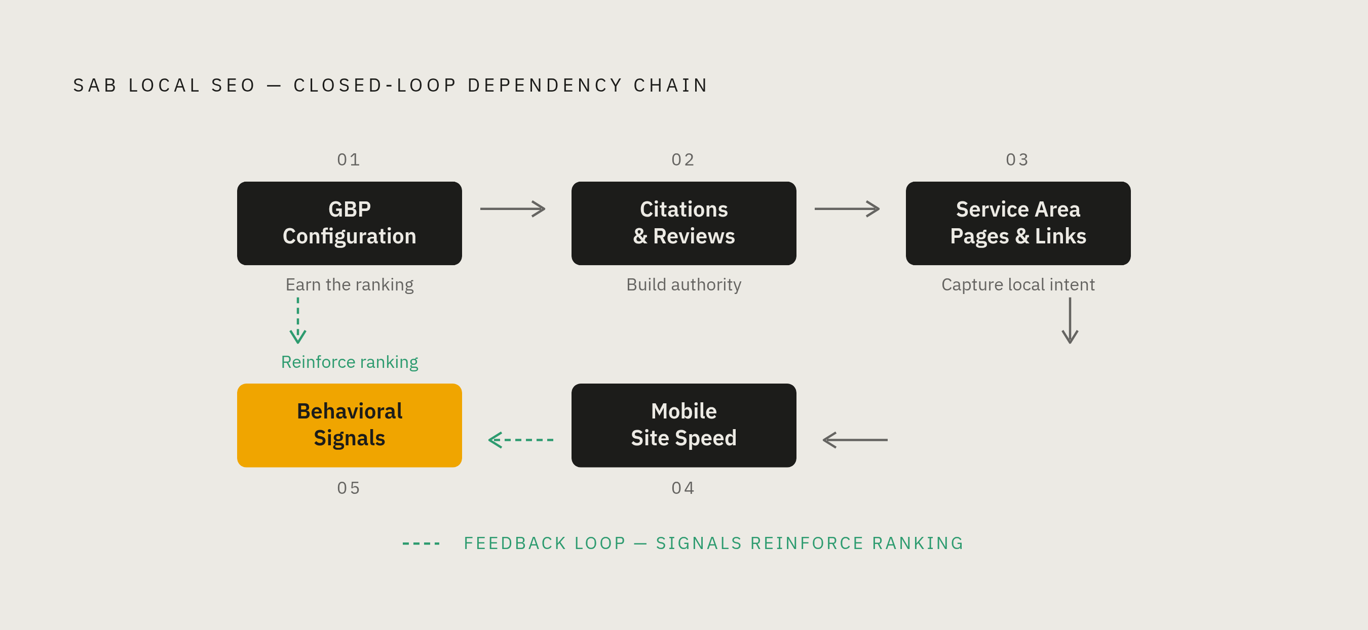 Diagram: The Full SAB Ranking Chain. Visualizes: Visualize the closed-loop dependency chain the article describes for SAB local SEO.