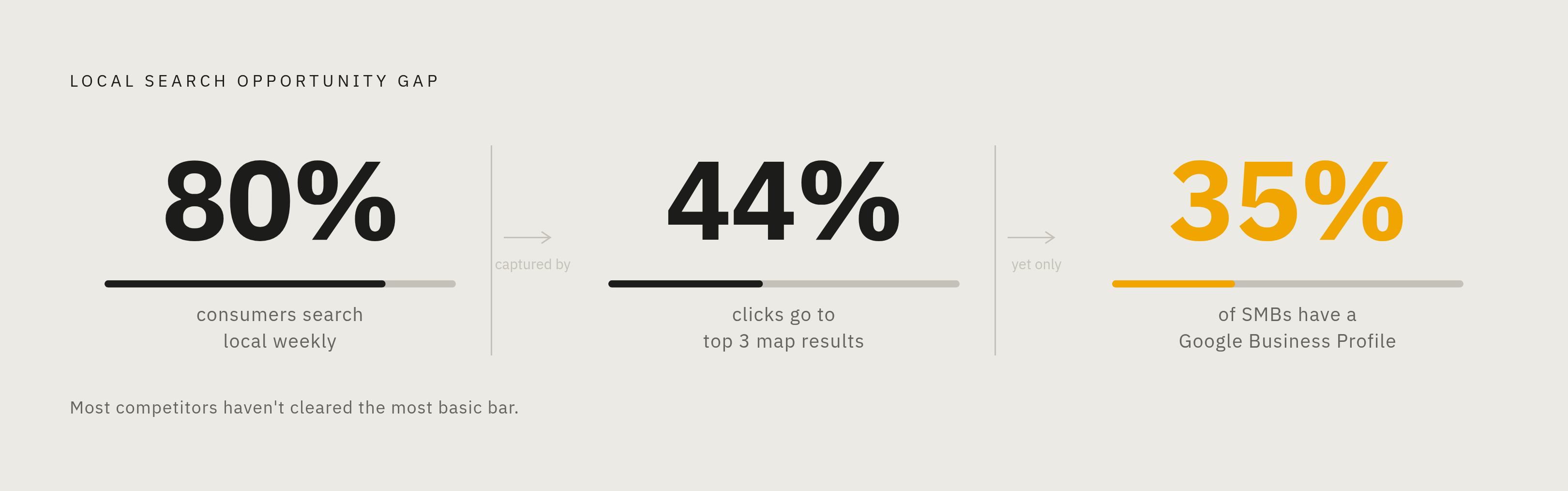 Diagram: The SAB Ranking Gap: Opportunity vs. Preparation. Visualizes: Visualize the stark contrast between local search demand and how few businesses are positioned to capture it.