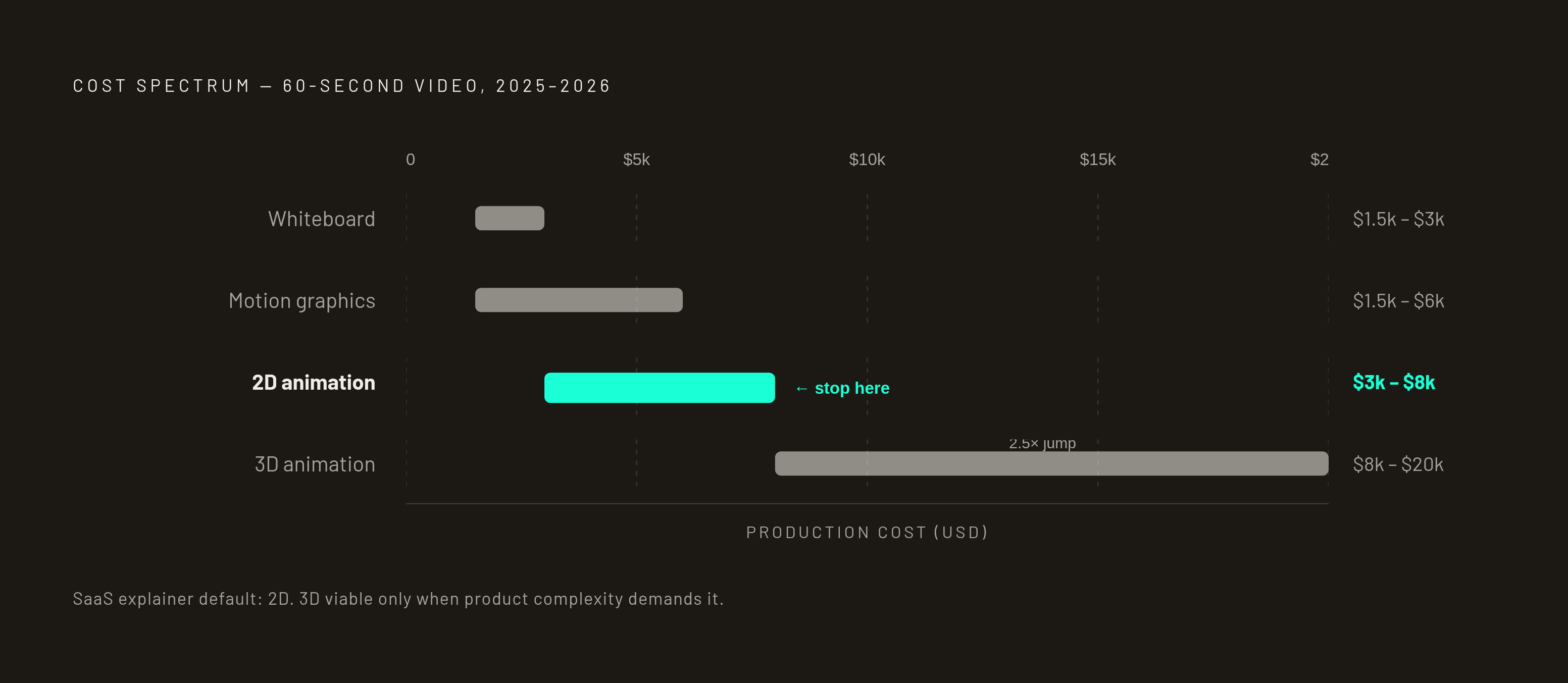 Diagram: Animation Style: Price Ranges for a 60-Second SaaS Video. Visualizes: Show the four main animation styles as a ranked cost spectrum for a 60-second video, using the 2025–2026 ranges from the article: whiteboard animation $1,500–$3,000…