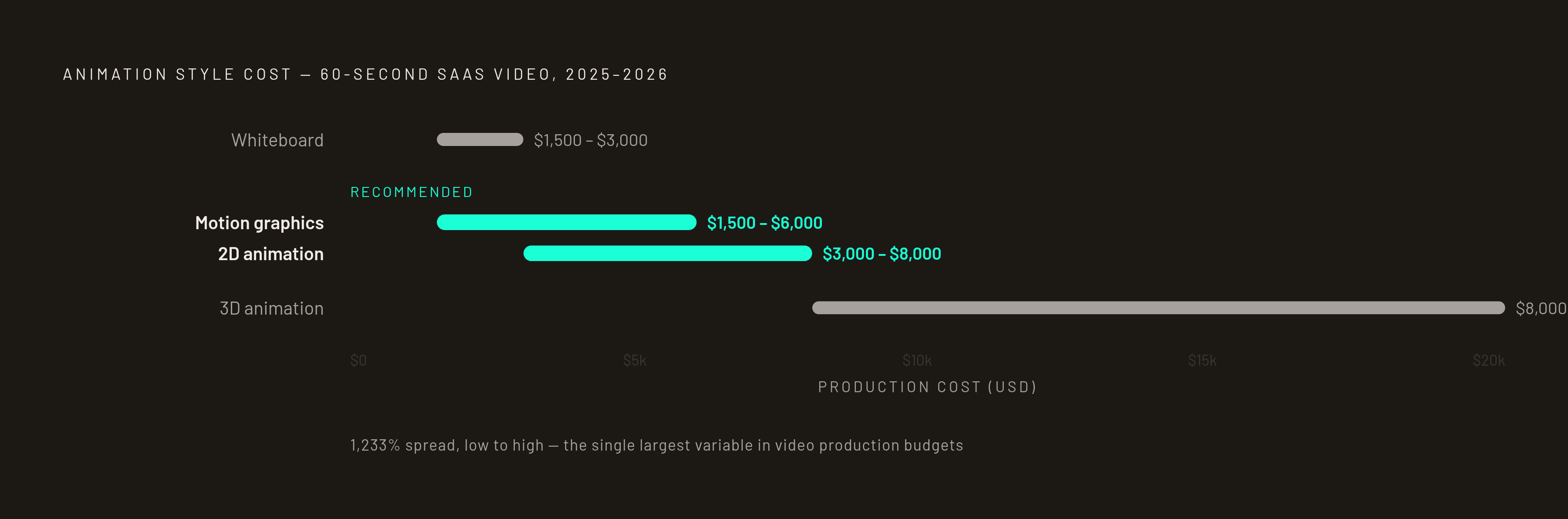 Diagram: Animation Style vs. Cost: The Biggest Variable in Any Quote. Visualizes: Show the four animation styles for a 60-second SaaS video ranked by 2025–2026 price range, from lowest to highest: whiteboard animation ($1,500–$3,000), motion…