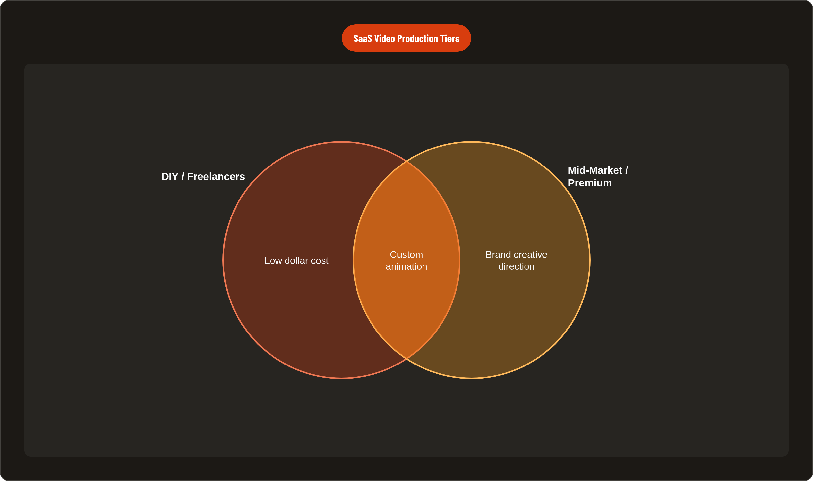 Venn diagram: SaaS Video Production Tiers. Compares DIY / Freelancers and Mid-Market / Premium; overlap: Shared Elements.
