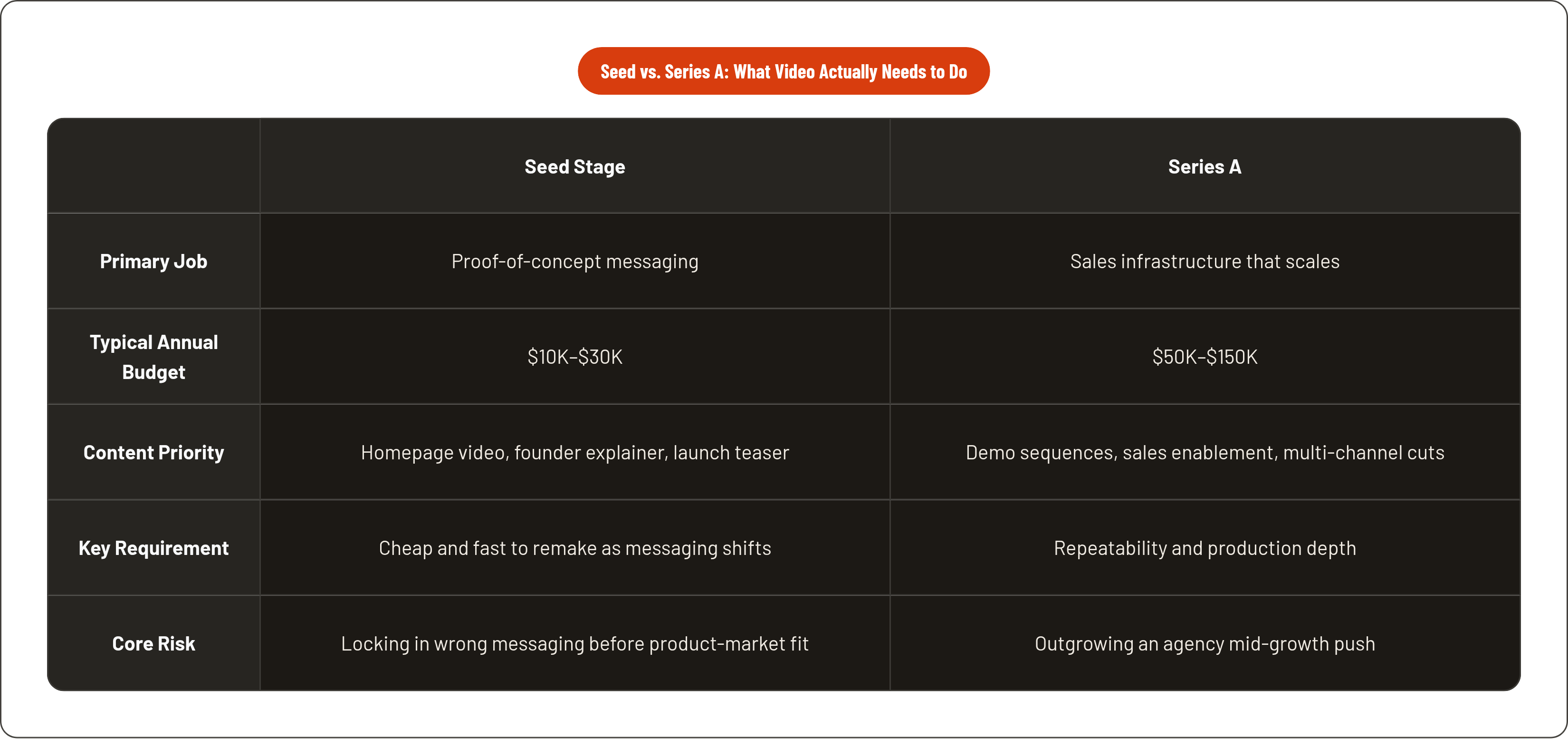 Table: Seed vs. Series A: What Video Actually Needs to Do. Compares Primary Job, Typical Annual Budget, Content Priority, Key Requirement, and 1 more by Seed Stage and Series A.