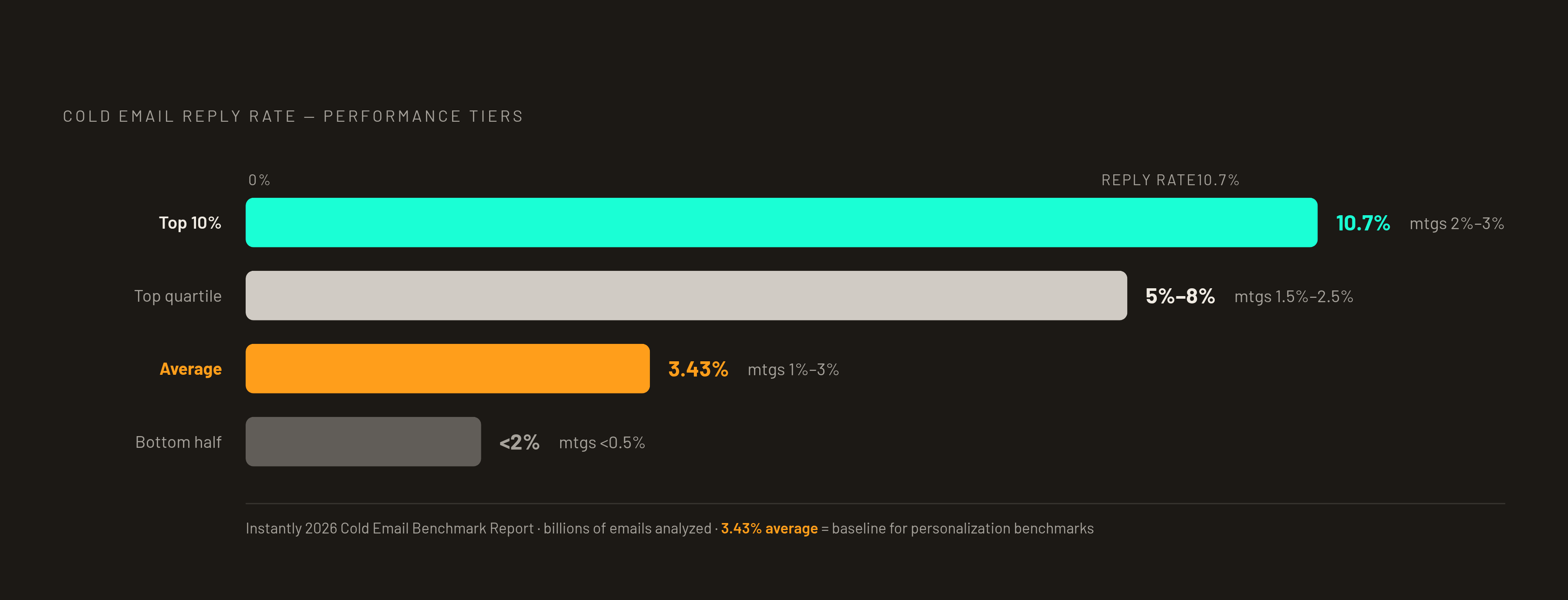 Diagram: Cold Email Reply Rate Tiers: Text-Only B2B SaaS Baseline. Visualizes: Show the four performance tiers for cold email reply rates established by Instantly's 2026 Cold Email Benchmark Report (billions of emails analyzed).