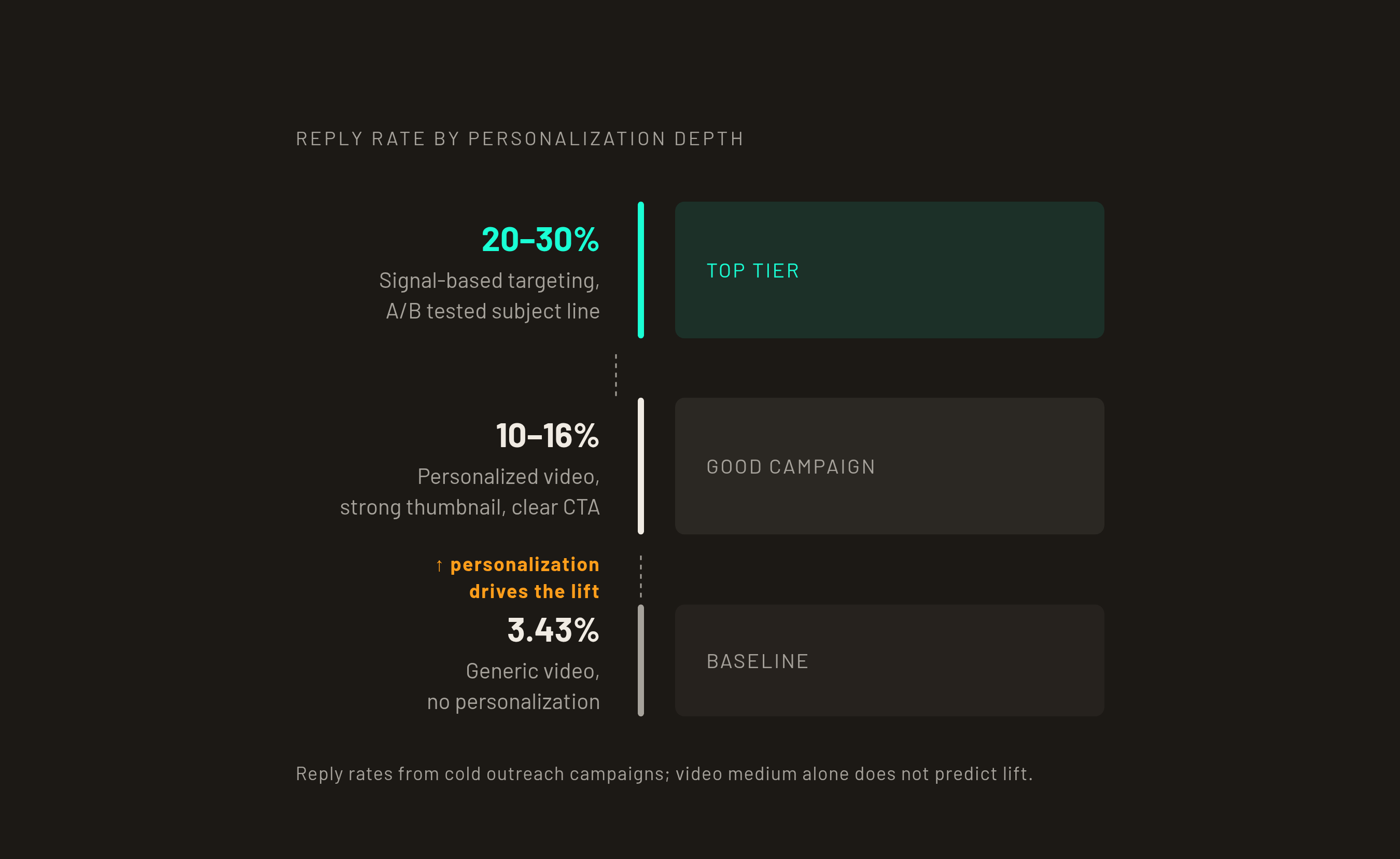 Diagram: Video Email Reply Rate: Floor to Ceiling by Personalization Level. Visualizes: Visualize three performance bands showing how reply rate climbs with personalization depth, using figures from the article.