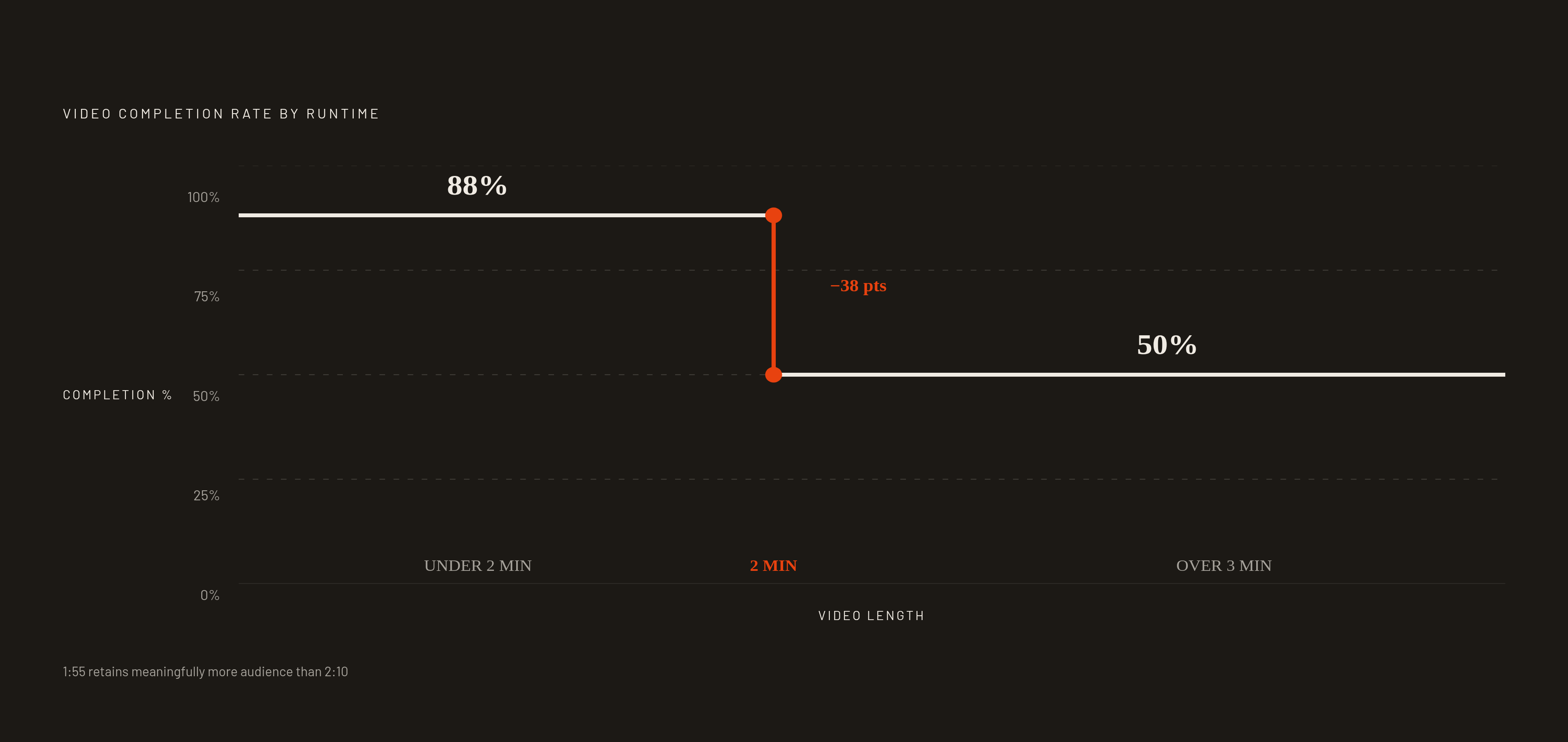 Diagram: Completion Rate Cliff at the Two-Minute Mark. Visualizes: Show the sharp, non-linear drop in video completion rates as runtime increases.